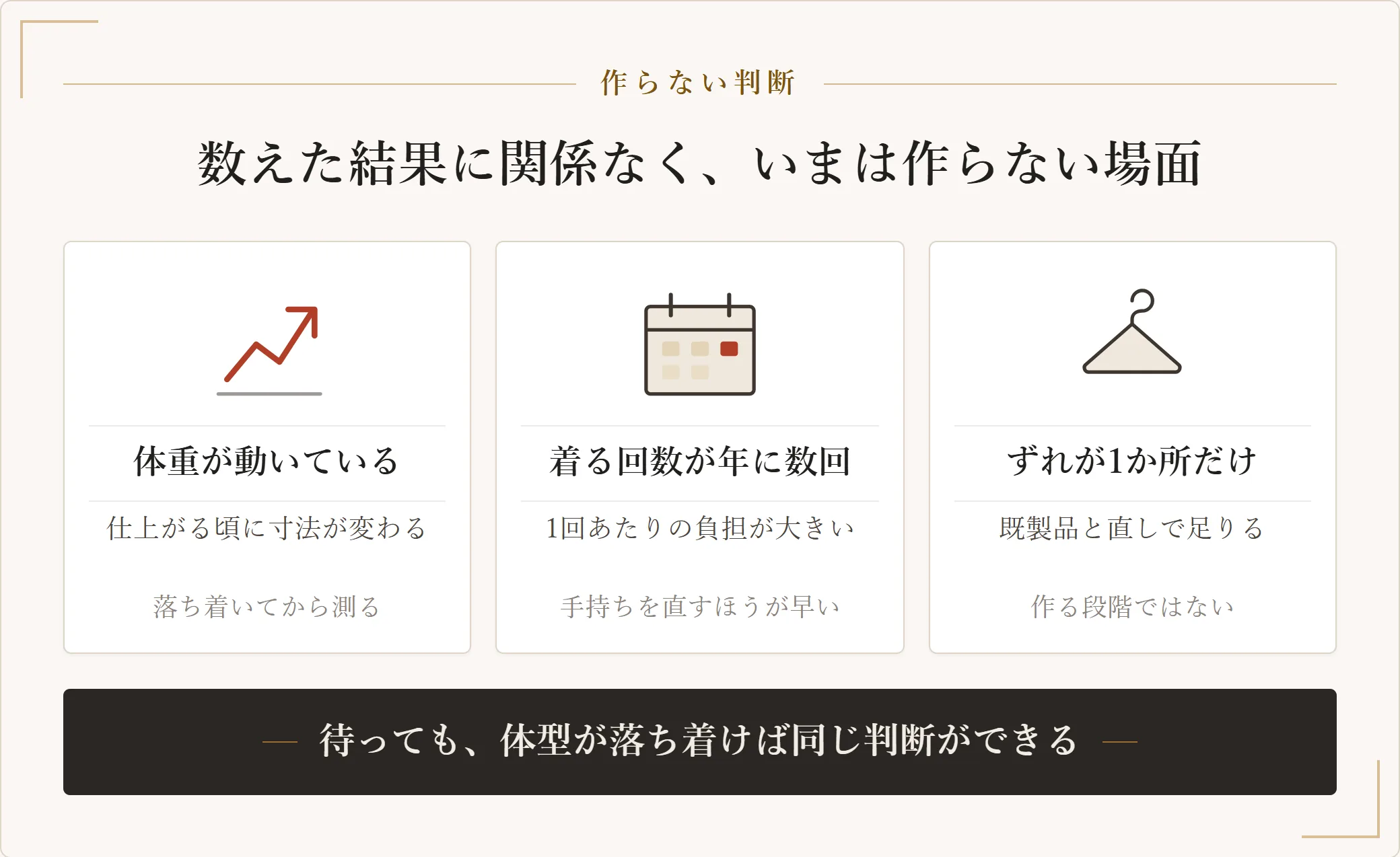 体重が動いている最中、着る回数が年に数回、ずれが1か所だけという3つの場面では、オーダーを先送りしてよいことを示した図