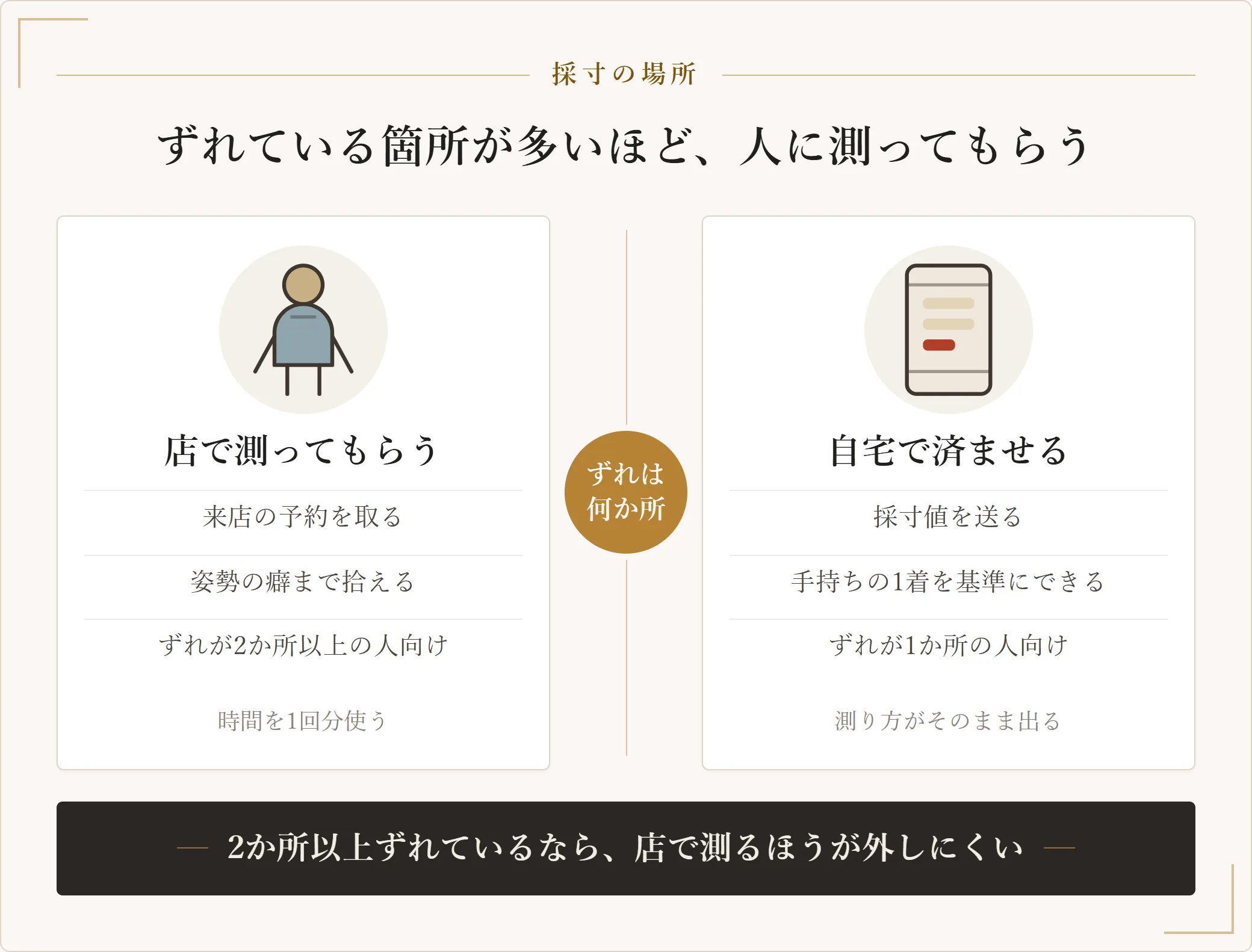 オーダースーツの採寸を店舗で行う場合と自宅で済ませる場合を比べ、合わない箇所が2つ以上ある人は店舗採寸が向くことを示した図