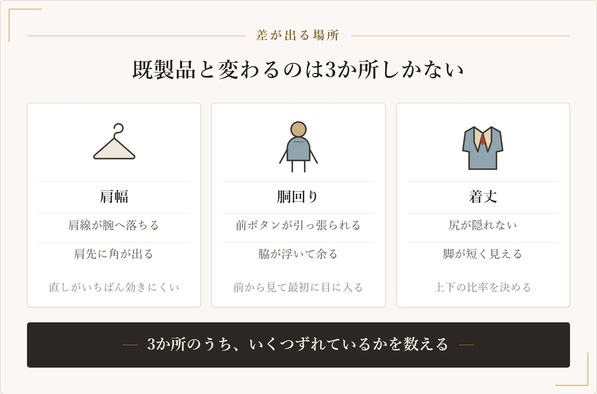 オーダースーツで既製品と差が出るのは肩幅・胴回り・着丈の3か所であり、それぞれが合っていないときに鏡へ出る症状を並べた図