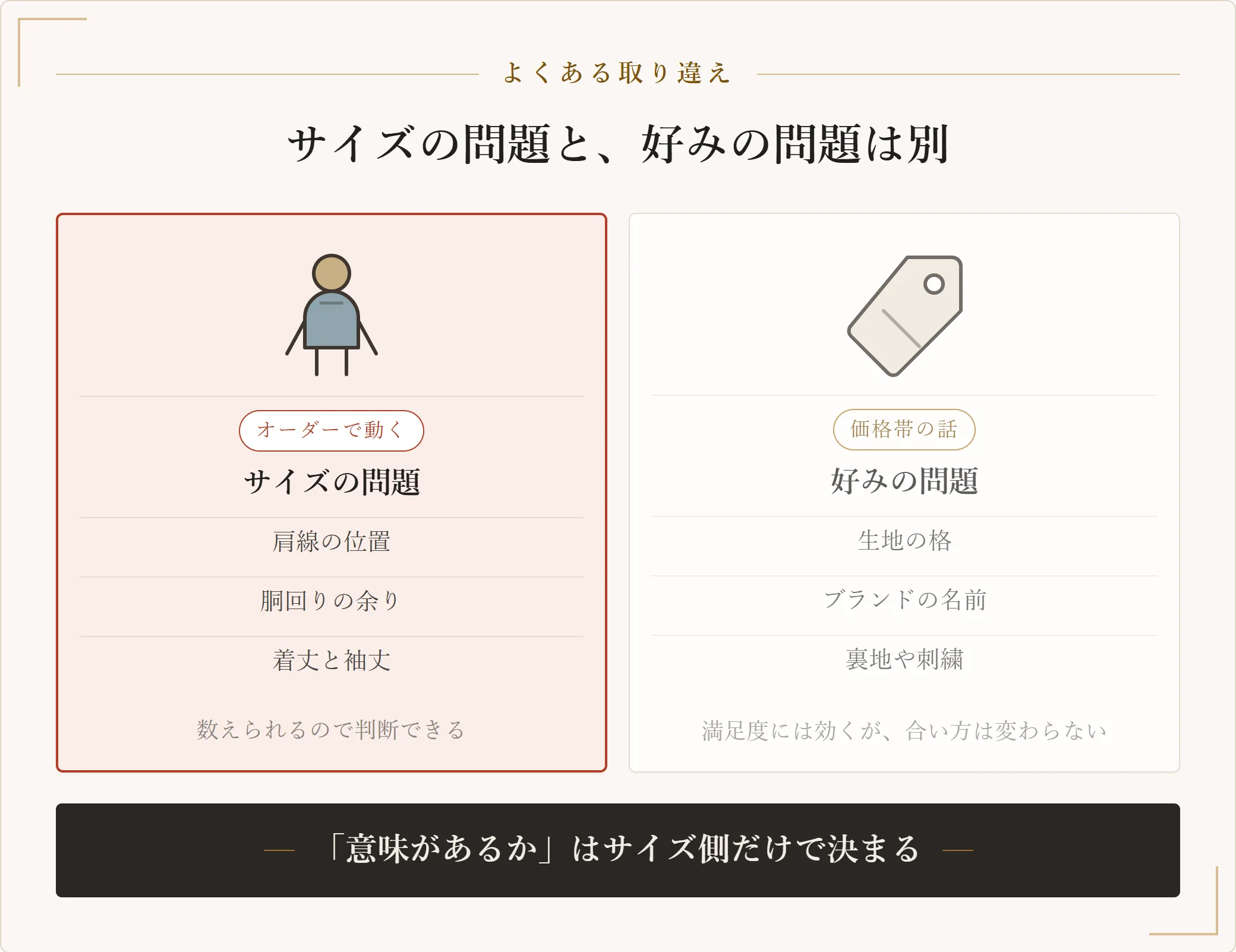 オーダースーツで動くのはサイズの問題であり、生地やブランドは好みの問題で着たときの合い方を変えないことを対比した図