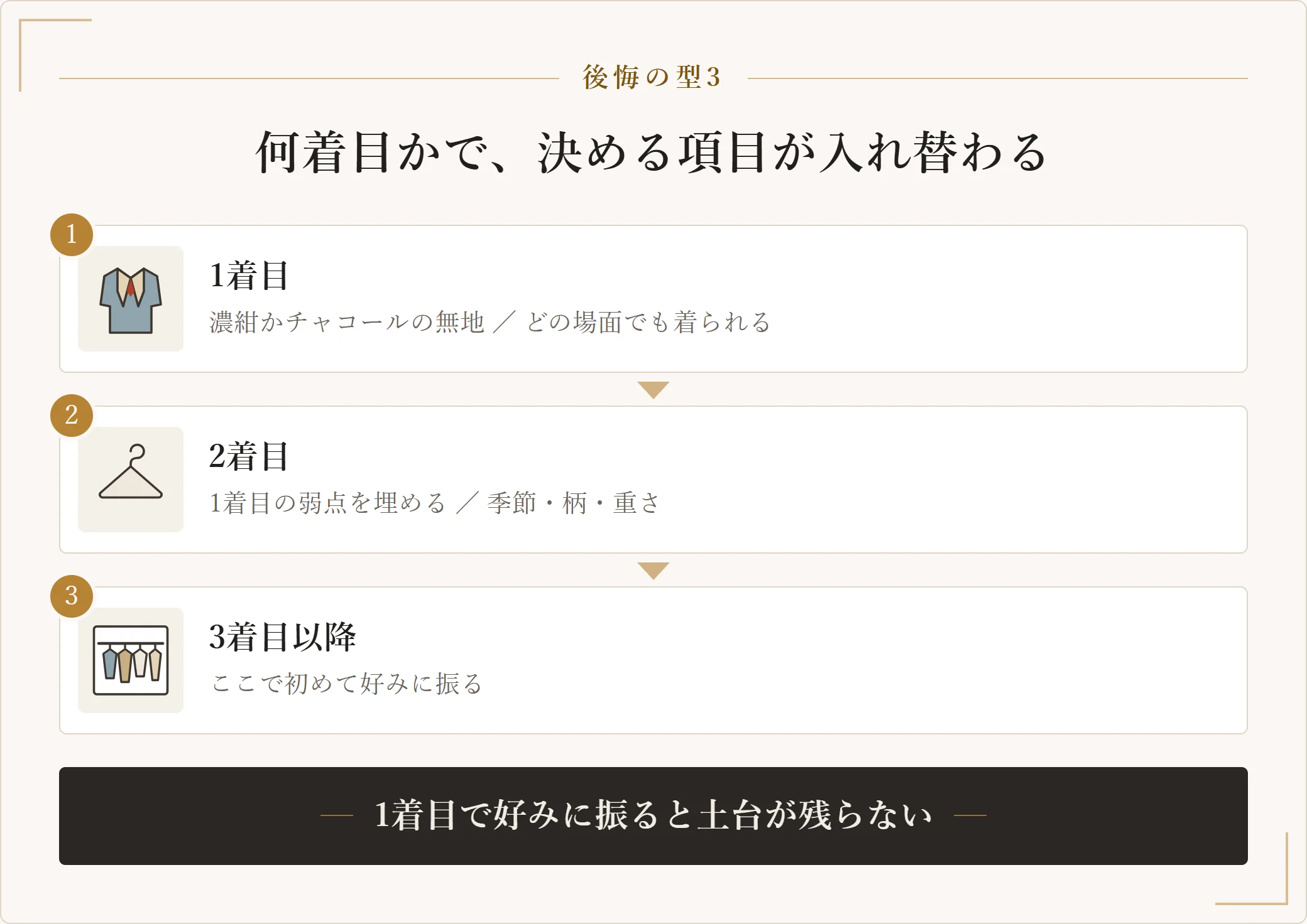 オーダースーツを何着目かで決める項目。1着目は濃紺かチャコールの無地でどの場面でも着られるもの、2着目は1着目の弱点を埋めるもの、3着目以降で初めて好みに振る