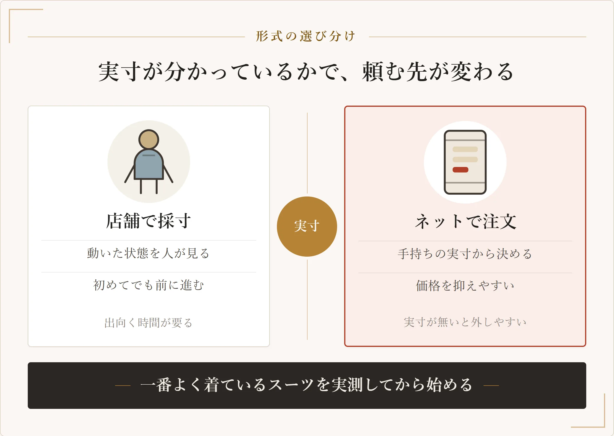 オーダースーツを店舗で採寸するかネットで注文するかの比較。店舗は動いたときの確認を人に任せられ、ネットは手持ちのスーツの実寸が分かっていれば価格を抑えられる