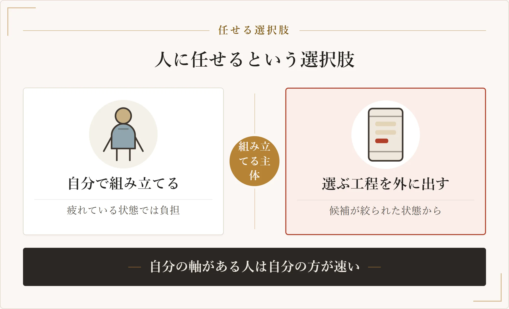 服を選ぶ工程を自分で組み立てるか、外に出して選んでもらうかを比べた図