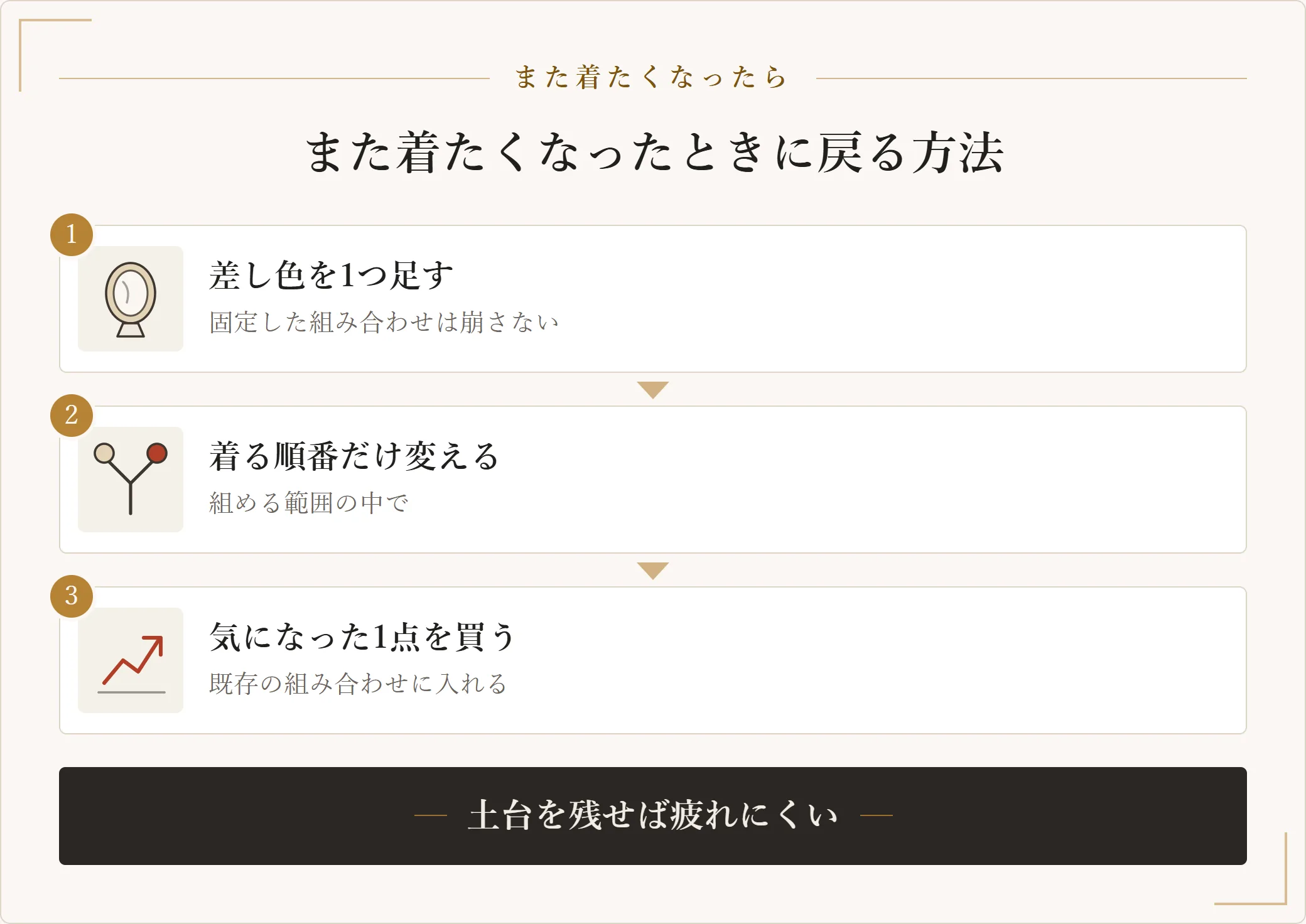 おしゃれにまた興味が戻ったときの3ステップ。差し色を1つ足す、着る順番だけ変える、気になった1点を買うことを示した図
