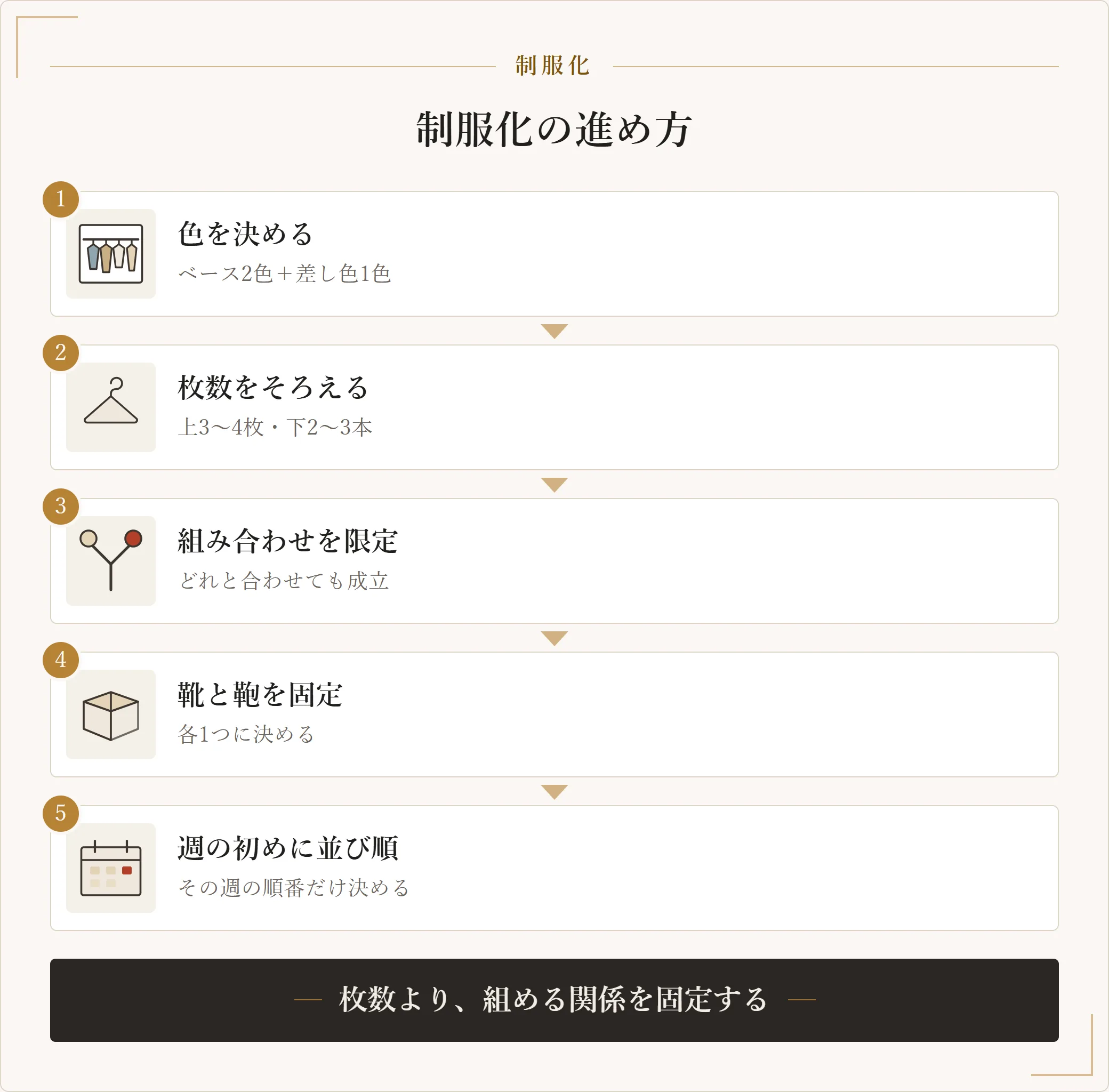 おしゃれに疲れたときの制服化の進め方5手順。色を決める、枚数をそろえる、組み合わせを限定、靴と鞄を固定、週の初めに並び順を決めることを示した図