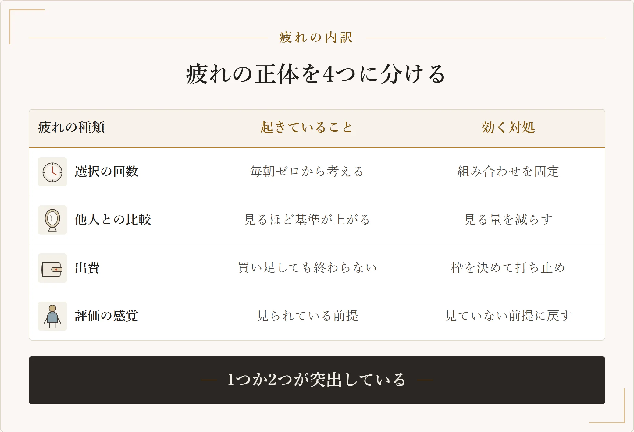 おしゃれに疲れる正体を4つに分けた表。選択の回数、他人との比較、出費、評価の感覚それぞれの効く対処を示した図