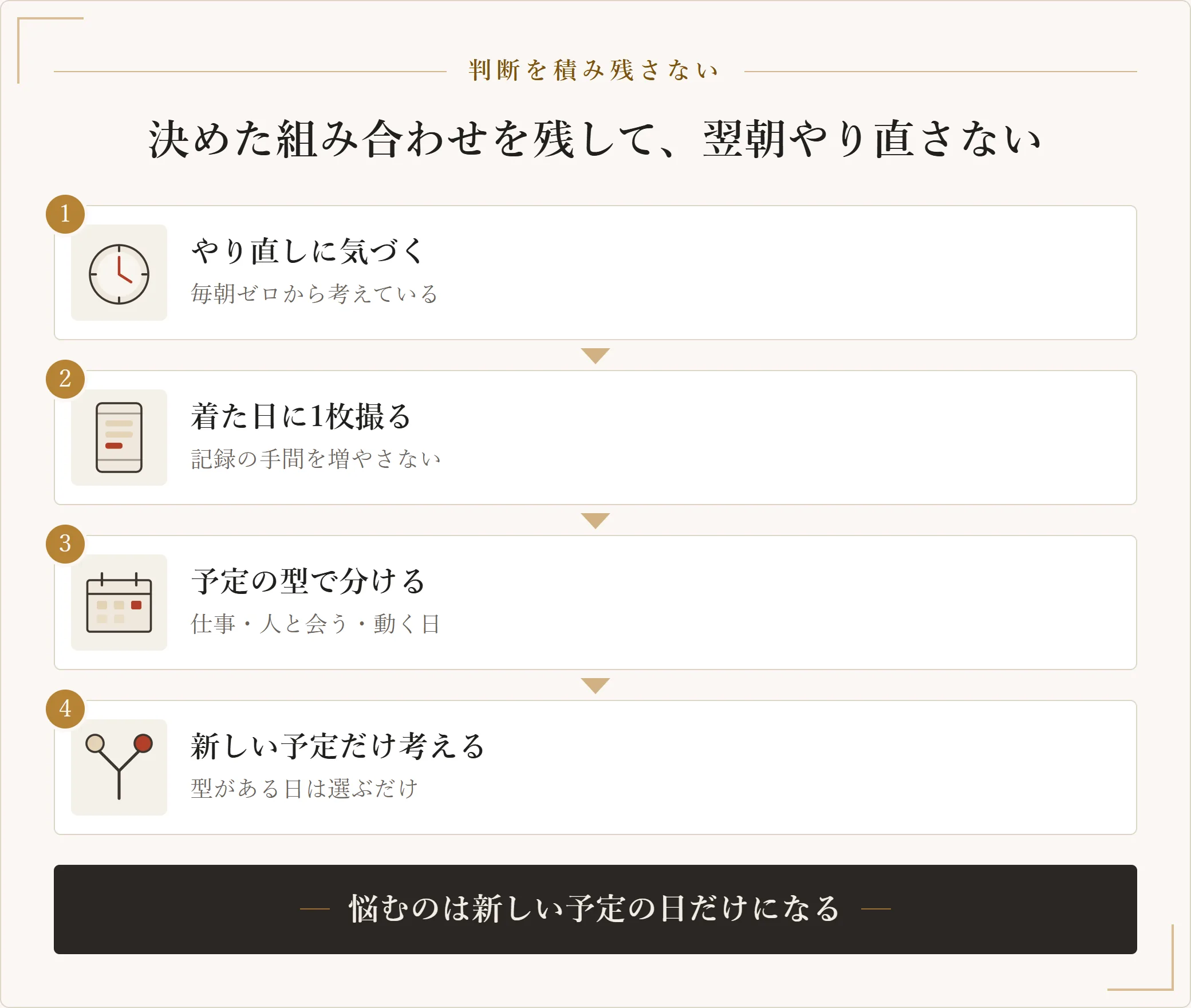 毎日の服装で悩むのをやめる手順。毎朝ゼロからやり直していると気づき、着た日に1枚撮って残し、予定の型で分け、新しい予定が入った日だけ考える4段階を示した図