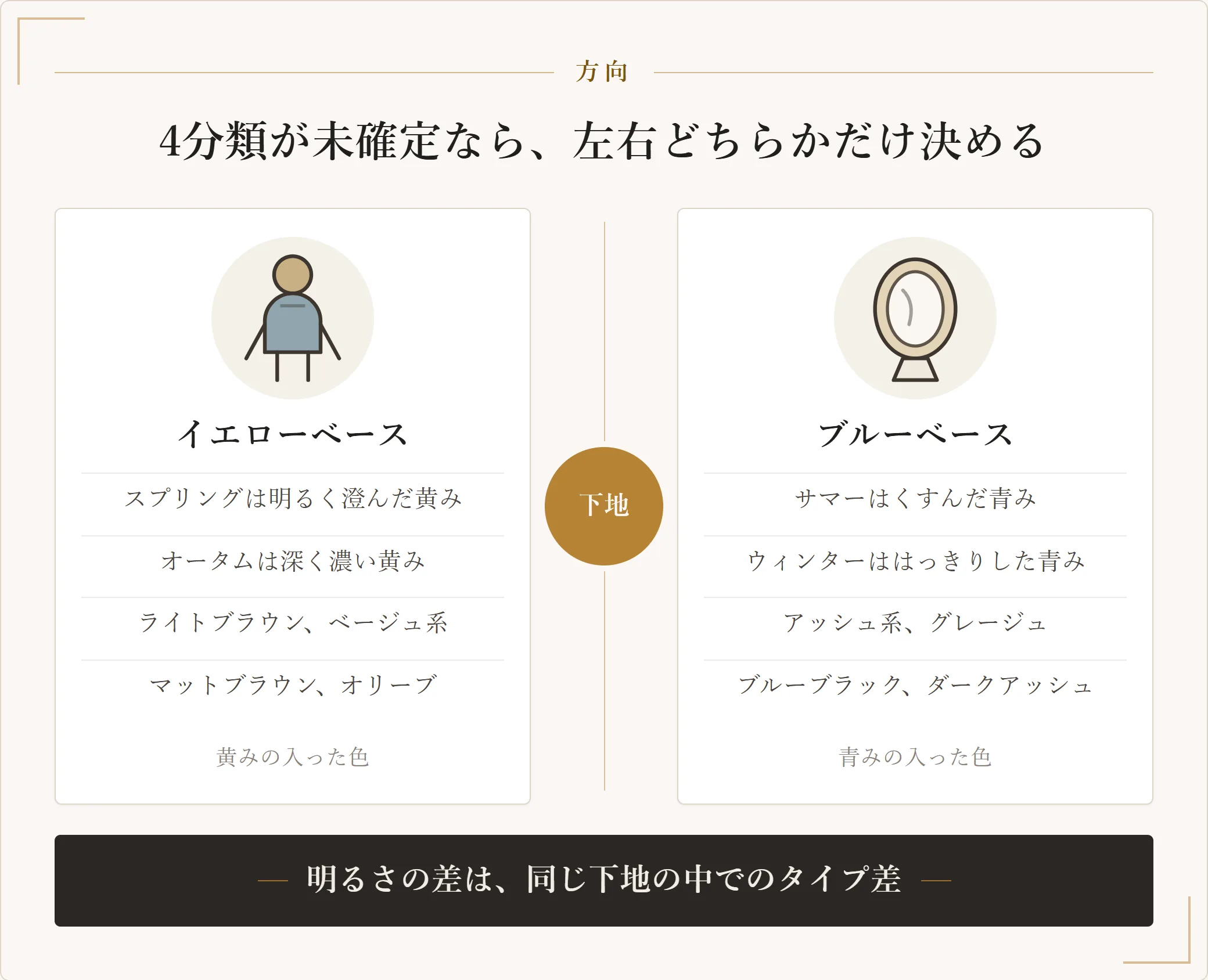 パーソナルカラーのタイプ別に向く髪色の方向を対比した図。イエローベースはライトブラウンやマットブラウンなど黄みの入った色、ブルーベースはアッシュ系やブルーブラックなど青みの入った色