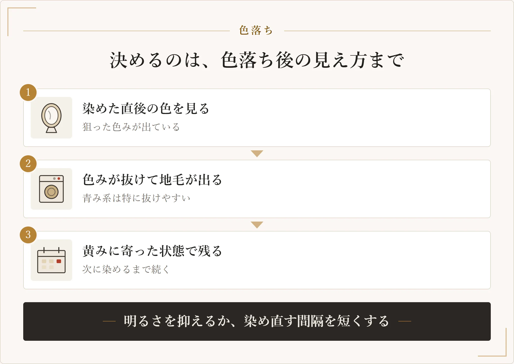 髪色が色落ちしていく流れを三段階で示した図。染めた直後は狙った色みが出ているが、色みが抜けて地毛の赤みや黄みが出てきて、黄みに寄った状態が次に染めるまで続く