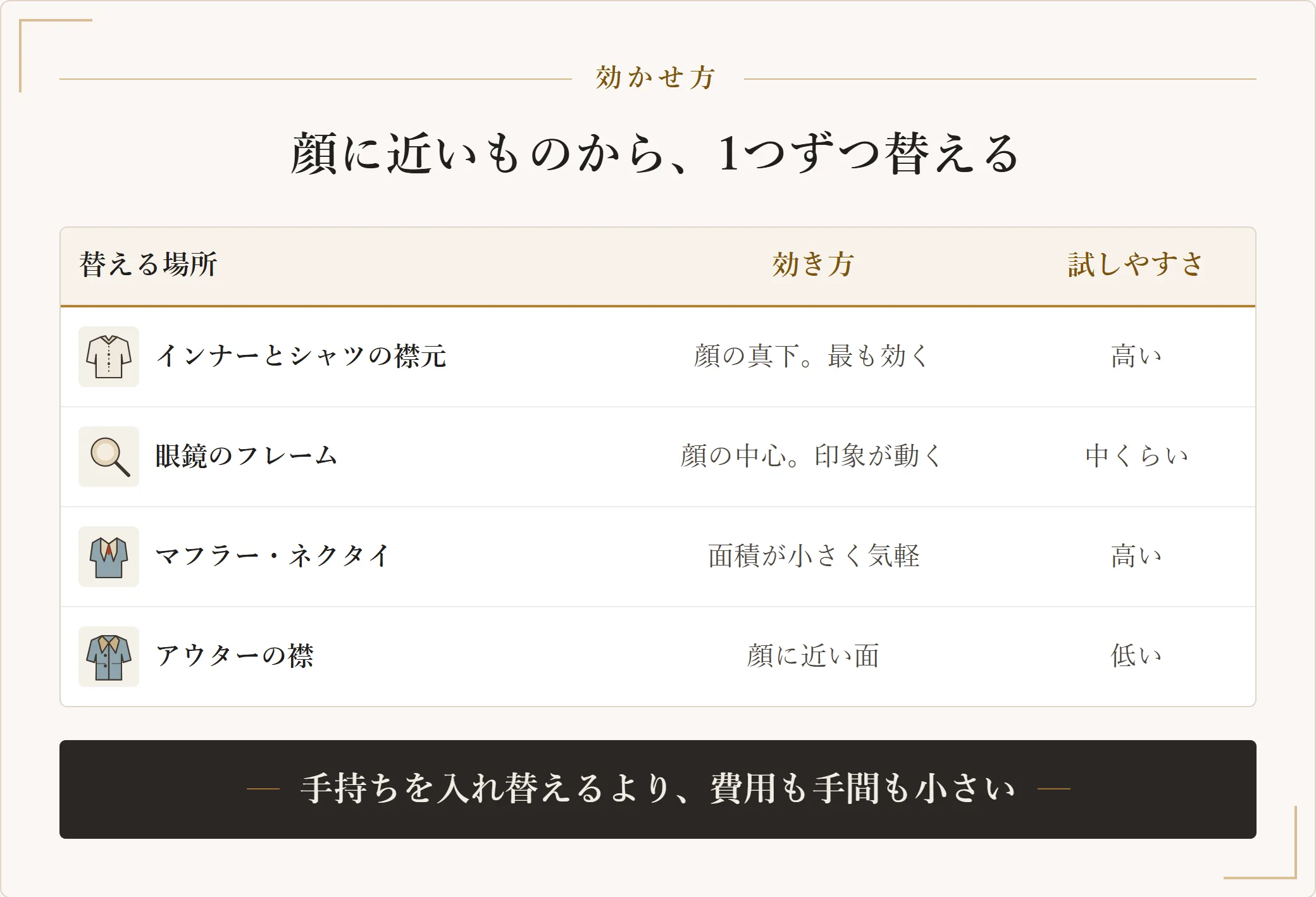 色数の少ないメンズの服でどこに色を効かせるかを整理した表。インナーとシャツの襟元がもっとも効いて試しやすく、眼鏡のフレームは印象が動き、マフラーやネクタイは気軽に試せる