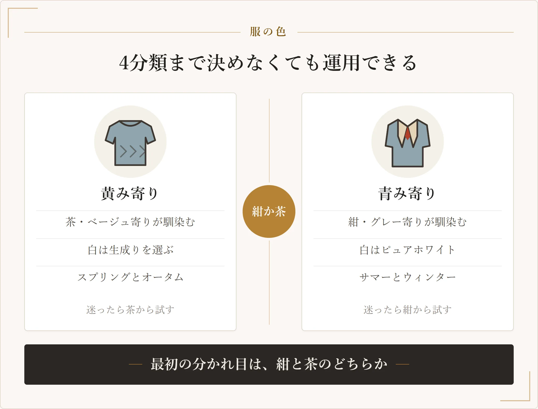 メンズの服の色を黄み寄りと青み寄りで対比した図。黄み寄りは茶やベージュが馴染み白は生成りを選ぶ、青み寄りは紺やグレーが馴染み白はピュアホワイトを選ぶ