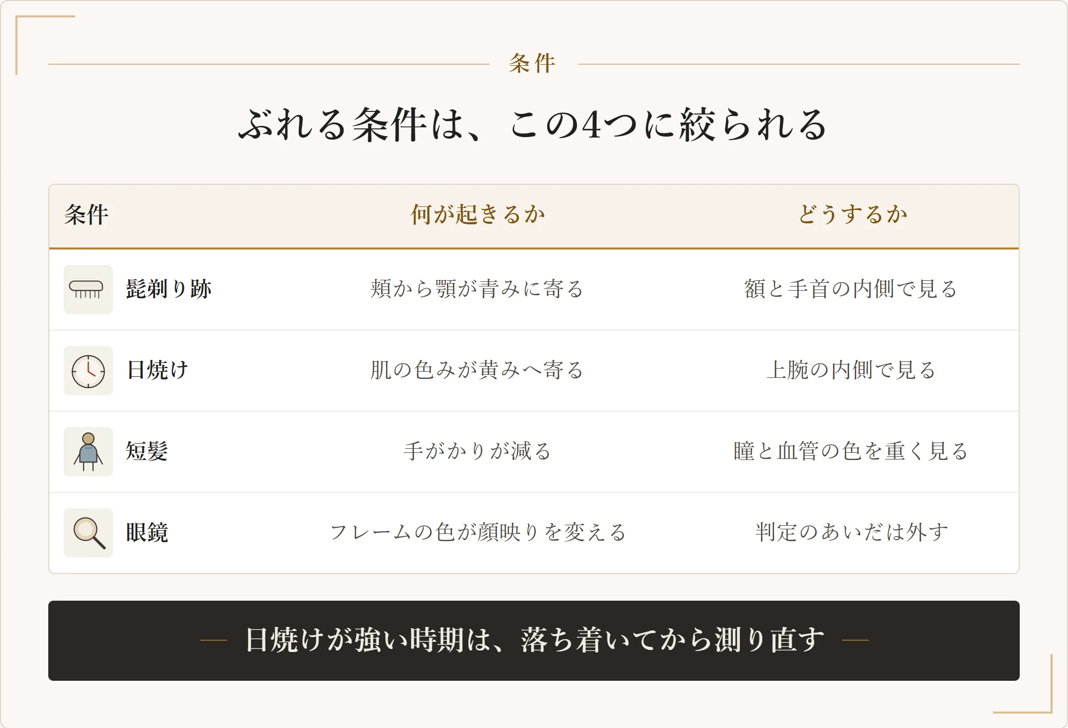 メンズでパーソナルカラーの判定がぶれる条件を整理した表。髭剃り跡は額と手首の内側で見る、日焼けは上腕の内側で見る、短髪は瞳と血管の色を重く見る、眼鏡は判定のあいだ外す