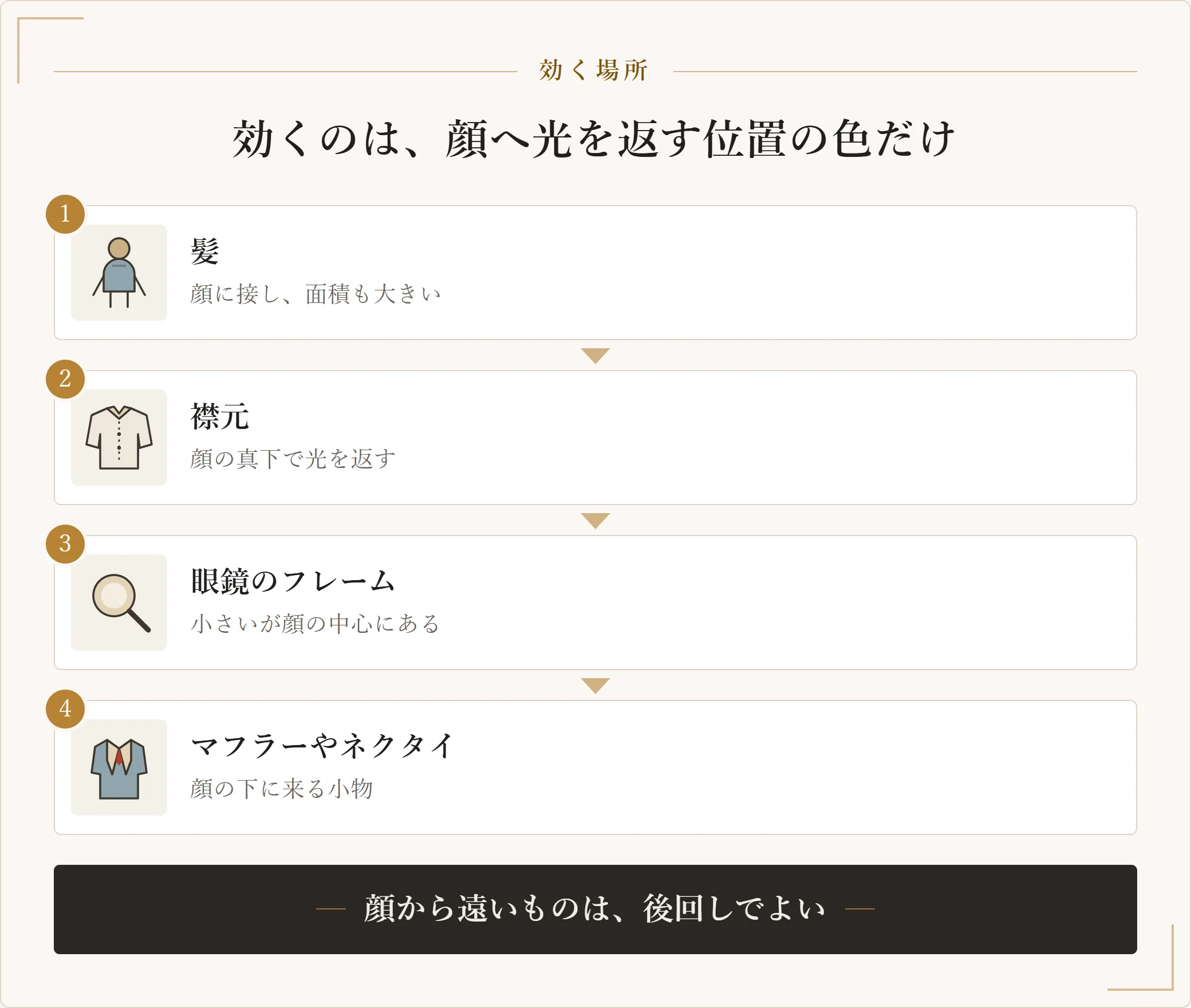 メンズで色が効く場所を効く順に並べた図。髪がもっとも効き、次に襟元、眼鏡のフレーム、マフラーやネクタイの順になる