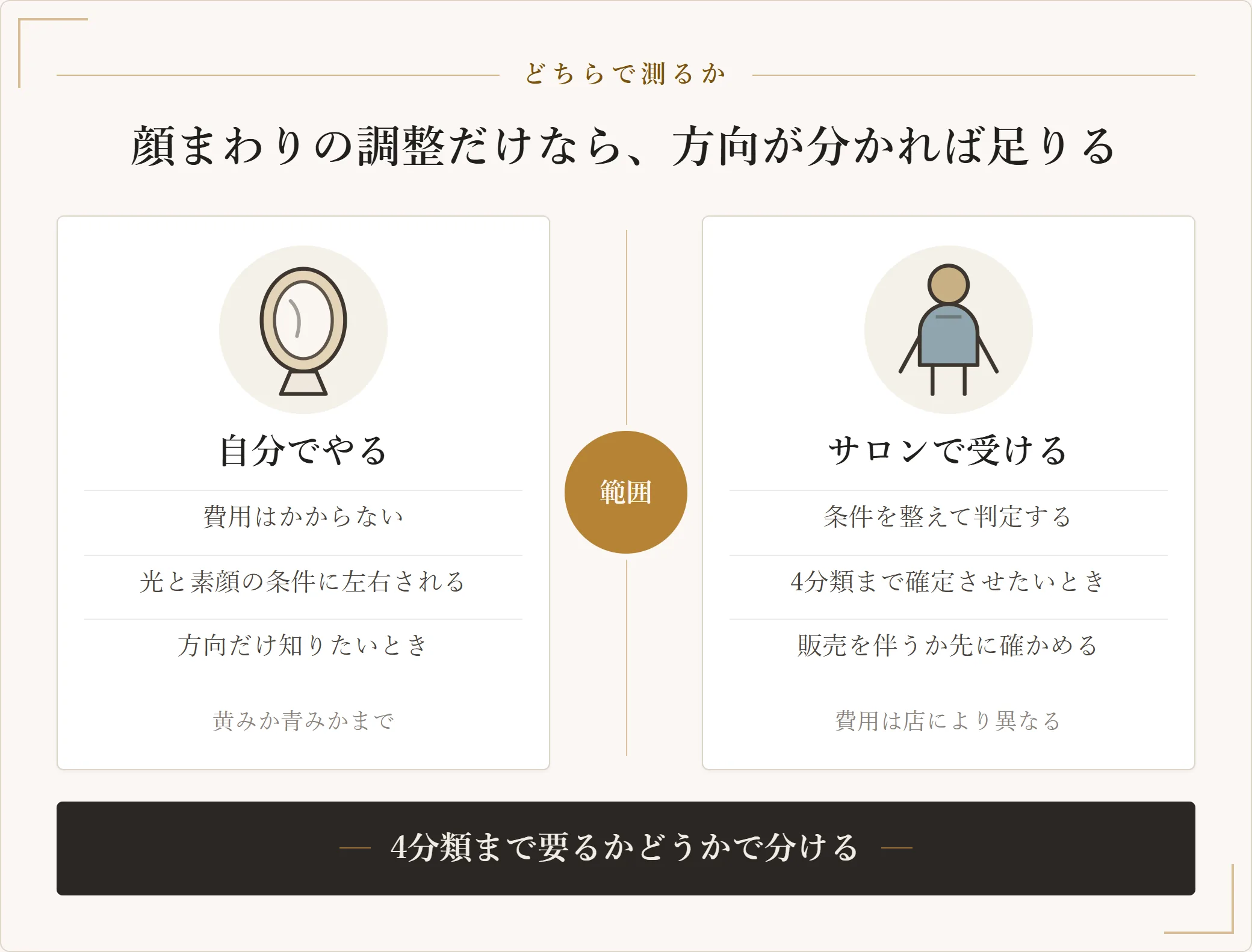 パーソナルカラーを自分で判定する場合とサロンで受ける場合を対比した図。自己診断は費用がかからないが光と素顔の条件に左右され、サロンは条件を整えて4分類まで判定する