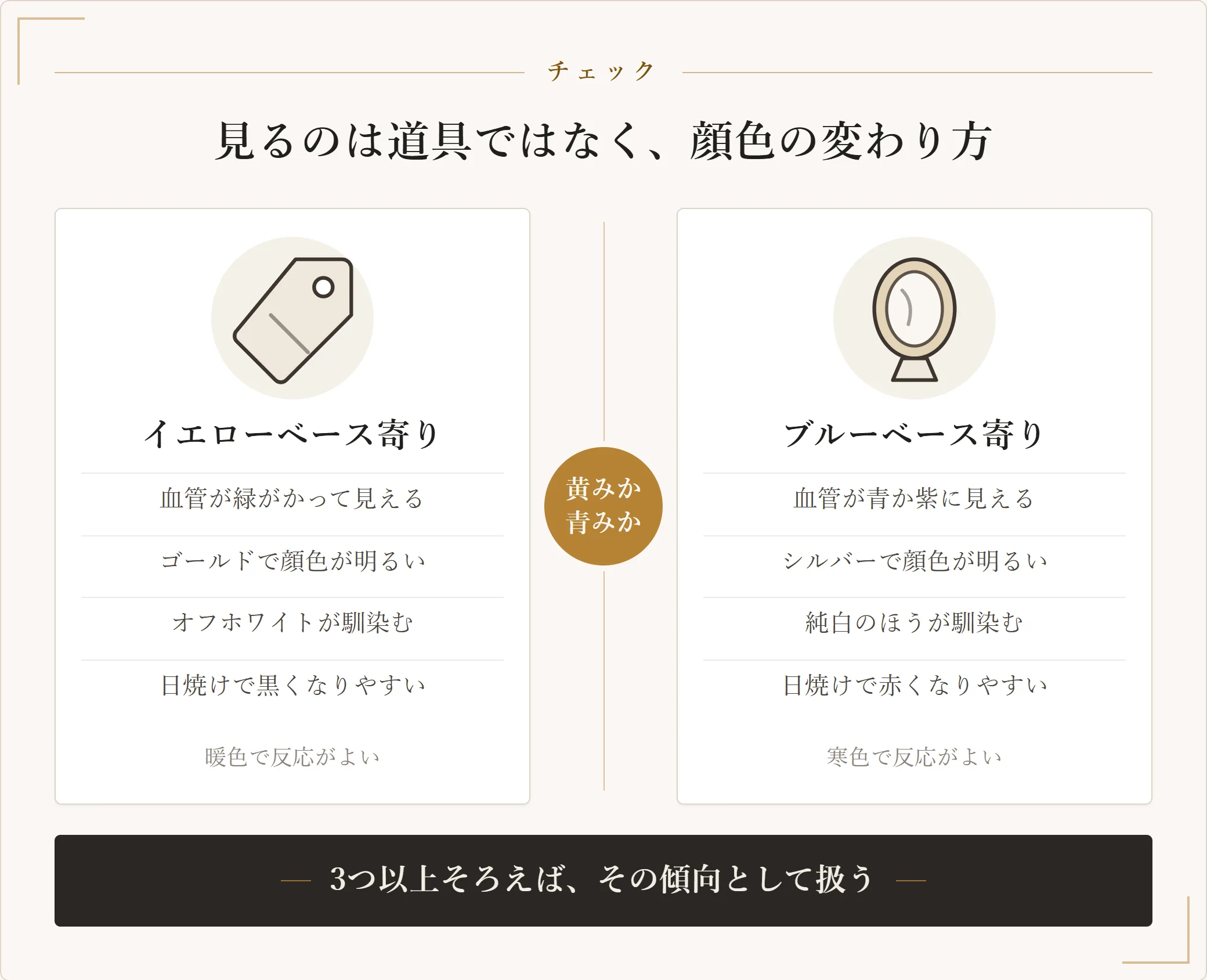 パーソナルカラーの自己診断の5項目をイエローベース寄りとブルーベース寄りで対比した図。血管の色、ゴールドとシルバーの馴染み方、純白とオフホワイトの見え方、日焼けの仕方の違いを整理している