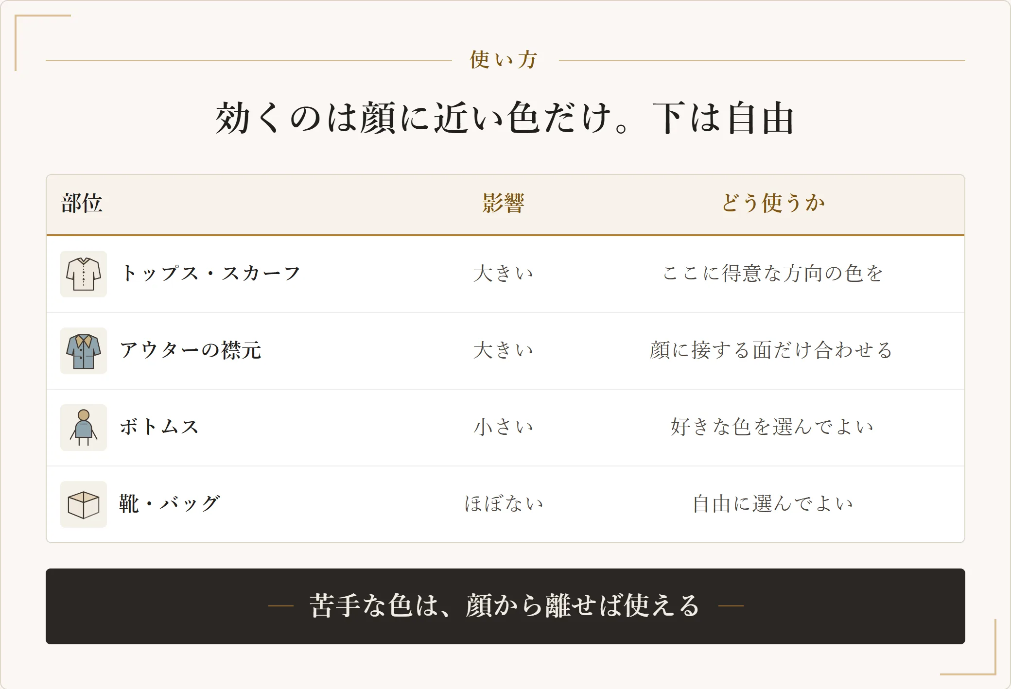 パーソナルカラーが影響する部位を整理した表。トップスやスカーフとアウターの襟元は影響が大きく、ボトムスは小さく、靴やバッグはほぼ影響しない