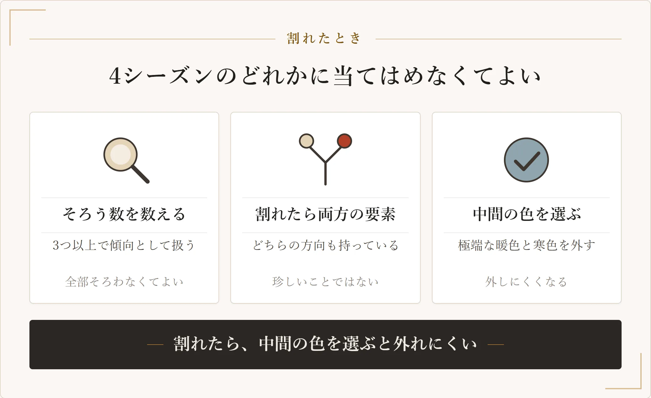 パーソナルカラーの自己診断で結果が割れたときの考え方を三つ示した図。3つ以上そろうか数え、きれいに割れたら両方の要素を持つと考え、中間の色を選ぶと外しにくくなる