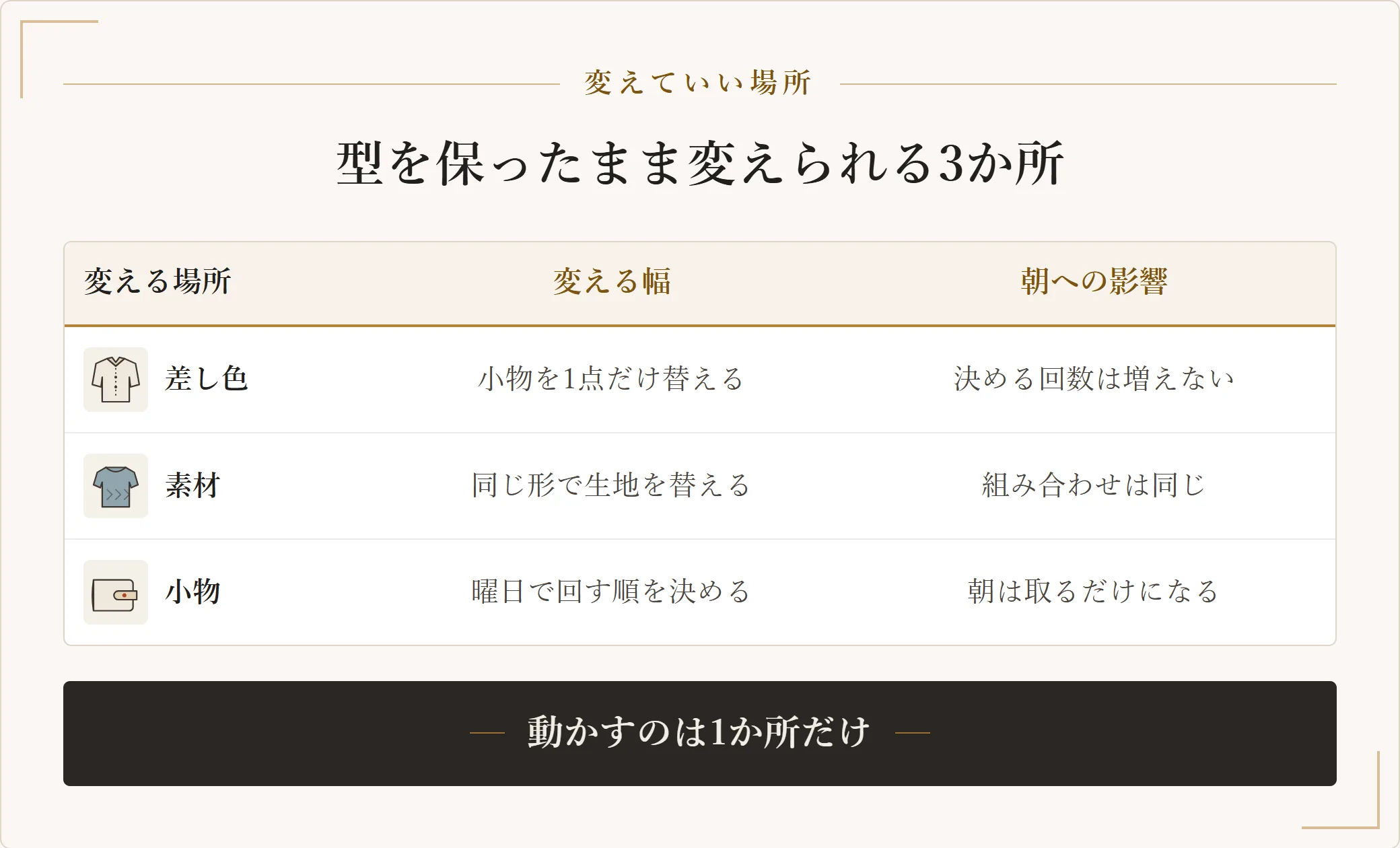 制服化の型を崩さずに変えられる3か所を示した表。差し色、素材、小物の3つについて変える幅と朝の決める回数への影響を示した図
