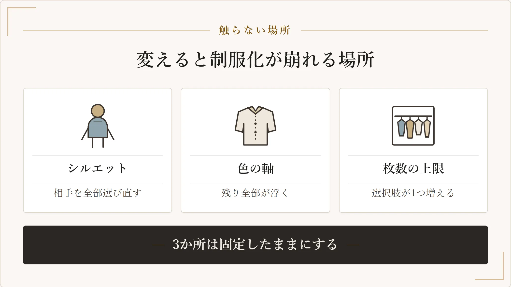 制服化で変えると朝の迷いが戻ってしまう3か所を示した図。シルエット、色の軸、枚数の上限の3つを示した図