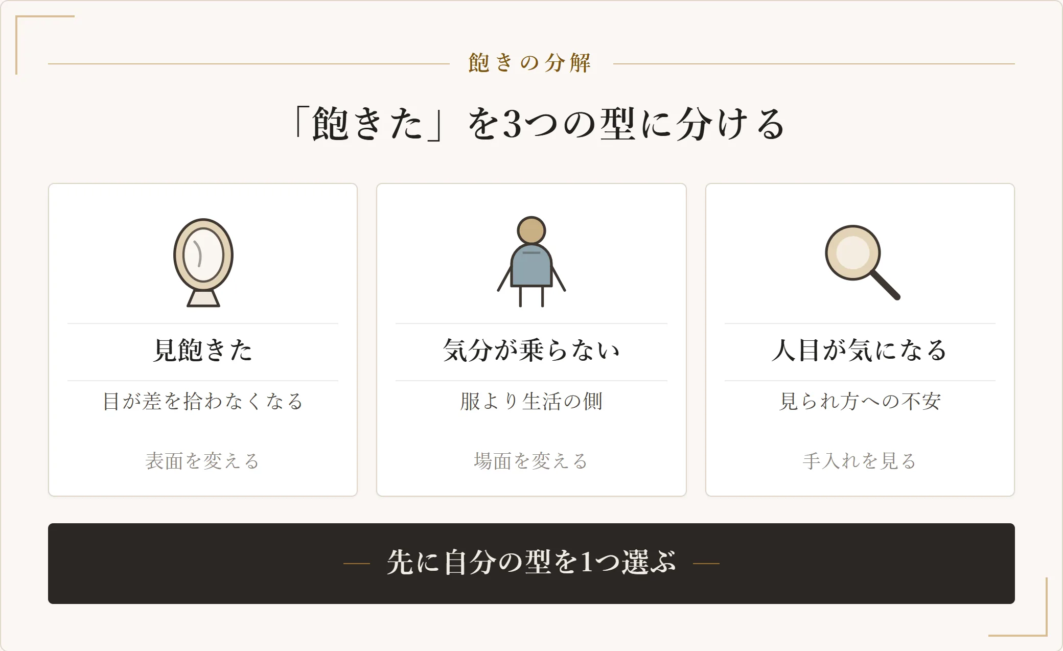 制服化で飽きたと感じる状態を見飽きた、気分が乗らない、人目が気になるの3つの型に分け、型ごとに動かす場所が変わることを示した図