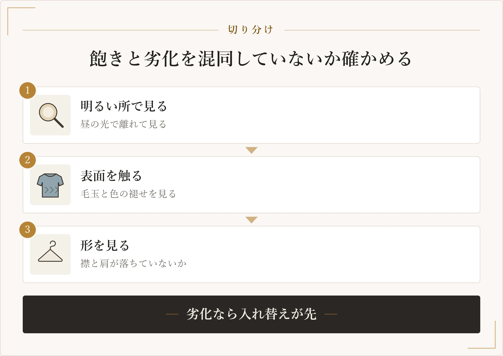 制服化で飽きたと感じたときに服の劣化と混同していないかを確かめる手順を示した図。明るい場所で見る、表面を触る、形を見るの3段階の図