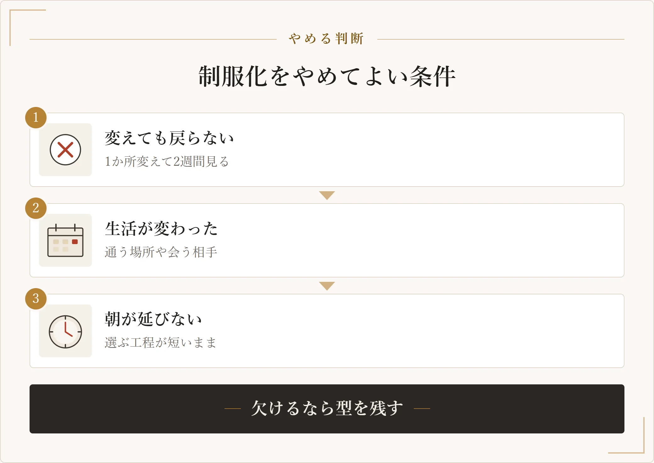 制服化をやめてよいかどうかを判断する手順を示した図。1か所変えても戻らない、生活の側が変わった、やめても朝が延びないの3段階で確かめる図