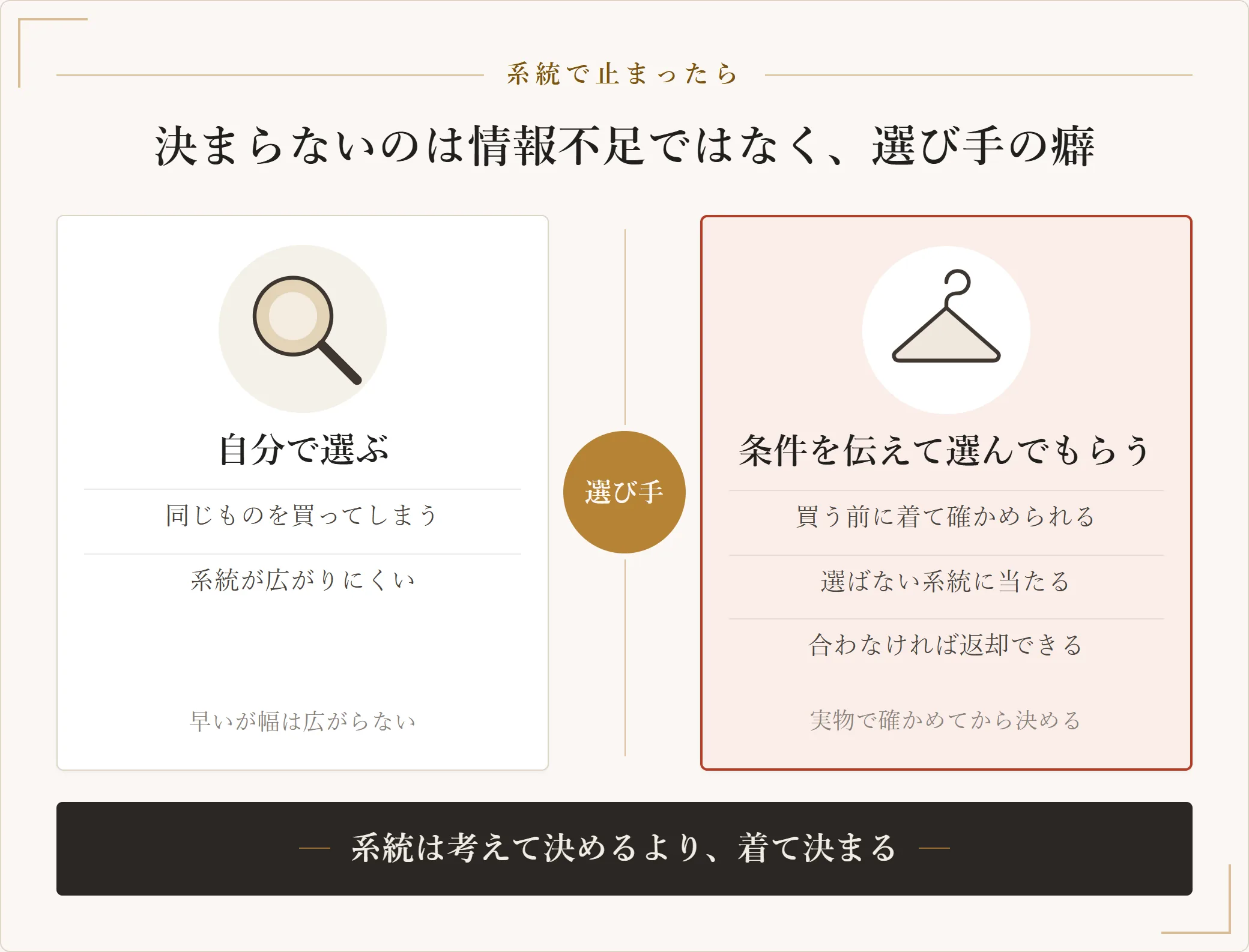 服の系統が決まらないときの2つの進め方。自分で選ぶとこれまでと同じものを買いがちで、条件を伝えて選んでもらうと買う前に着て確かめられ、合わなければ返却できる