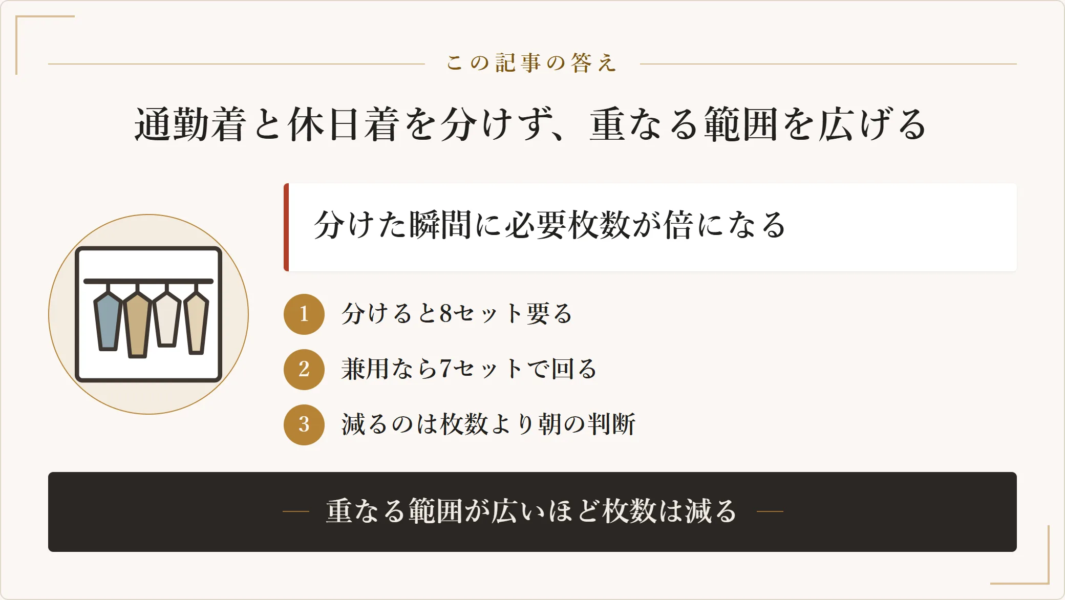 通勤着と休日着を分けると8セット必要になるが、兼用できる範囲を広げると7セットで回り、毎朝「これは通勤に使えるか」を考えなくてよくなることを示した図
