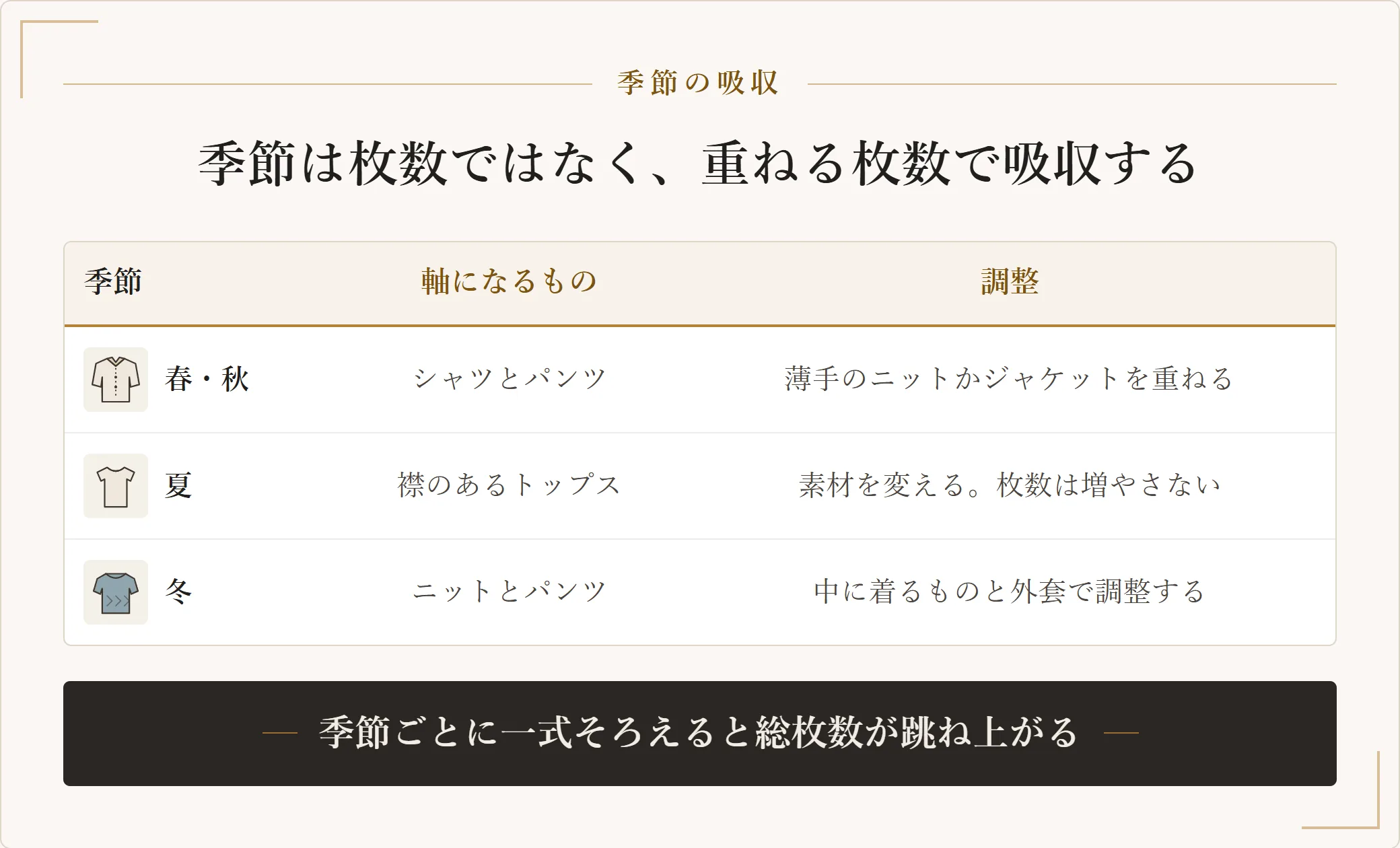私服通勤の季節別の調整。春秋はシャツとパンツに薄手のニットかジャケットを重ね、夏は襟のあるトップスで素材を変え、冬はニットとパンツを中に着るものと外套で調整する