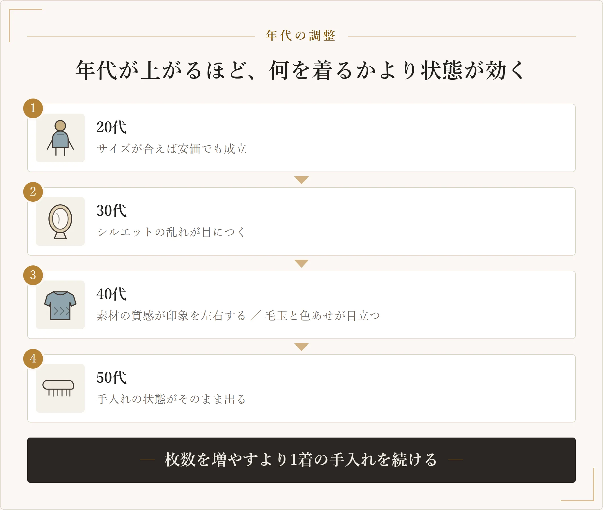 私服通勤の年代別の調整。20代はサイズが合えば安価でも成立し、30代はシルエットの乱れ、40代は素材の質感と毛玉や色あせ、50代は手入れの状態がそのまま印象に出る