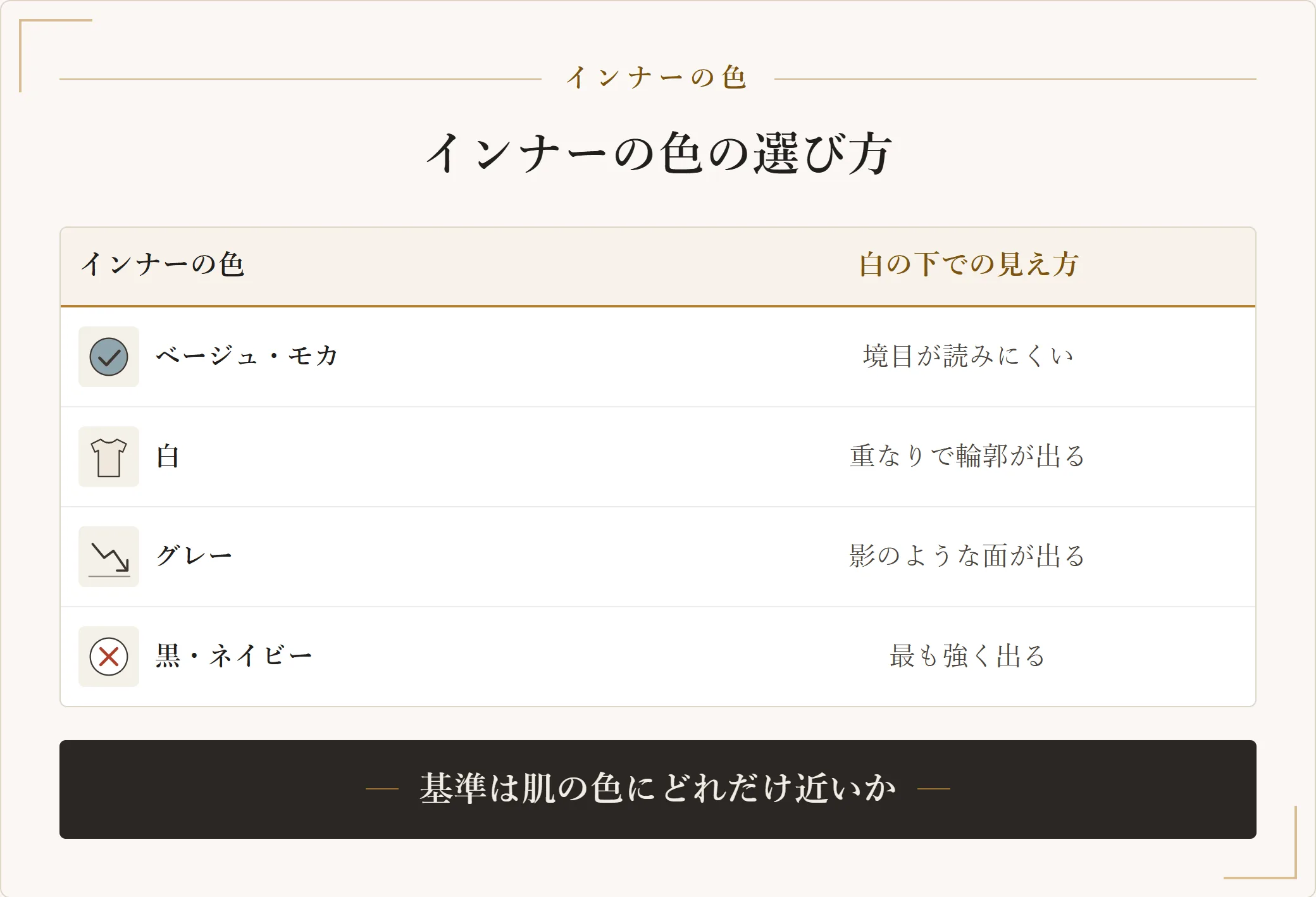 白Tシャツのインナーの色の選び方表。ベージュ・モカ、白、グレー、黒・ネイビーそれぞれの白の下での見え方を示した図