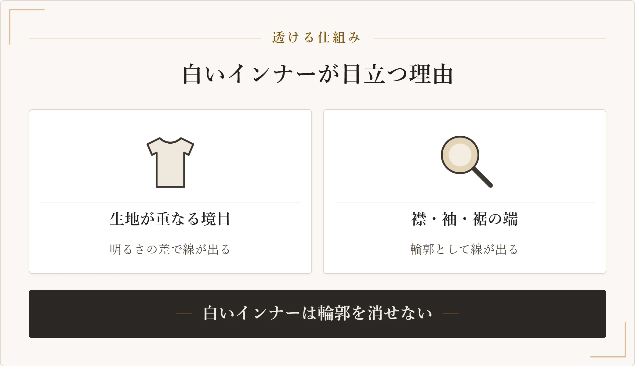 白いインナーがかえって目立つ理由を示した図。生地が重なる境目と、襟・袖・裾の端の線という2つの原因を示した図
