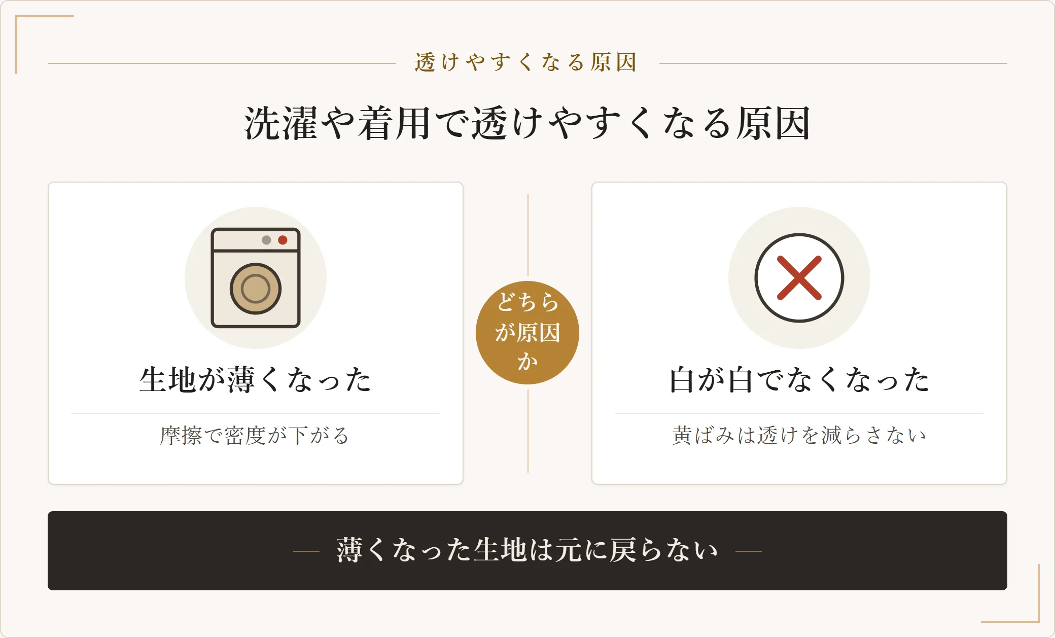白Tシャツが透けやすくなる2つの原因を比べた図。生地が薄くなった場合と、白が白でなくなった場合を示した図