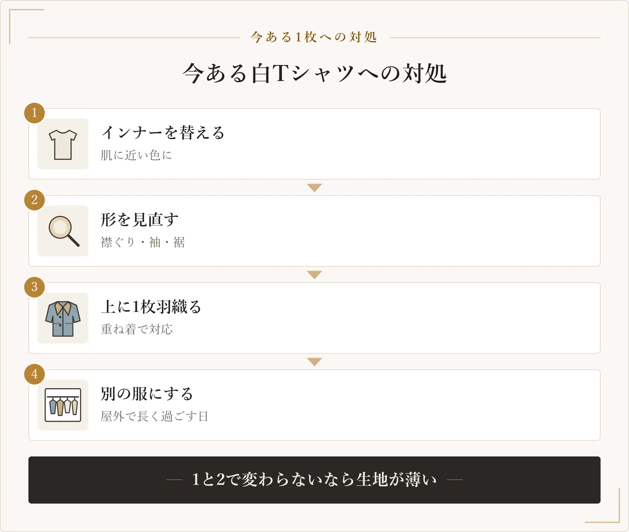 今ある白Tシャツが透けるときの対処4手順。インナーを替える、形を見直す、上に1枚羽織る、別の服にすることを示した図