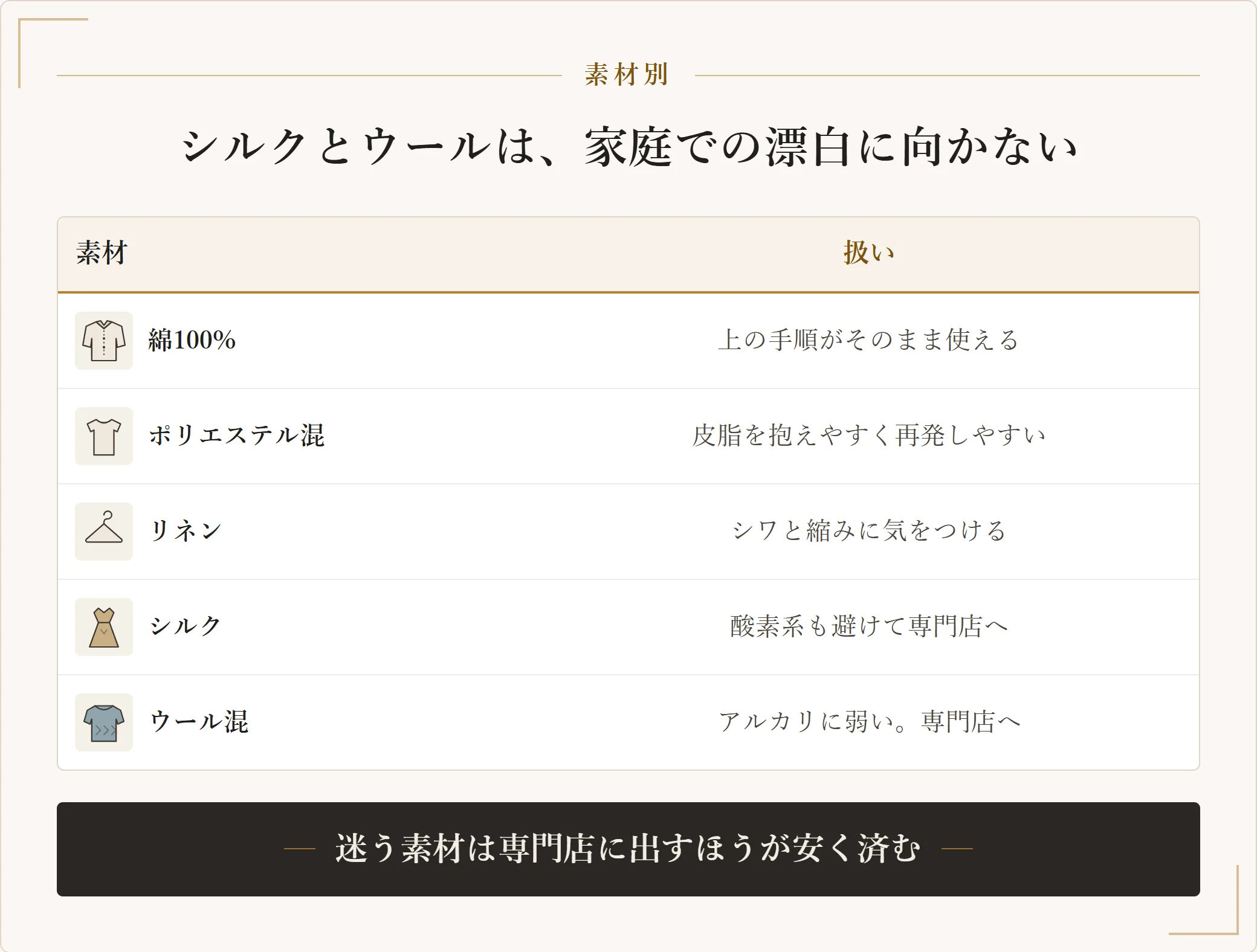 ワイシャツの黄ばみ処置の素材別の扱い。綿100%は手順が使いやすく、ポリエステル混は再発しやすく、リネンはシワと縮みに注意、シルクとウール混は専門店に相談する