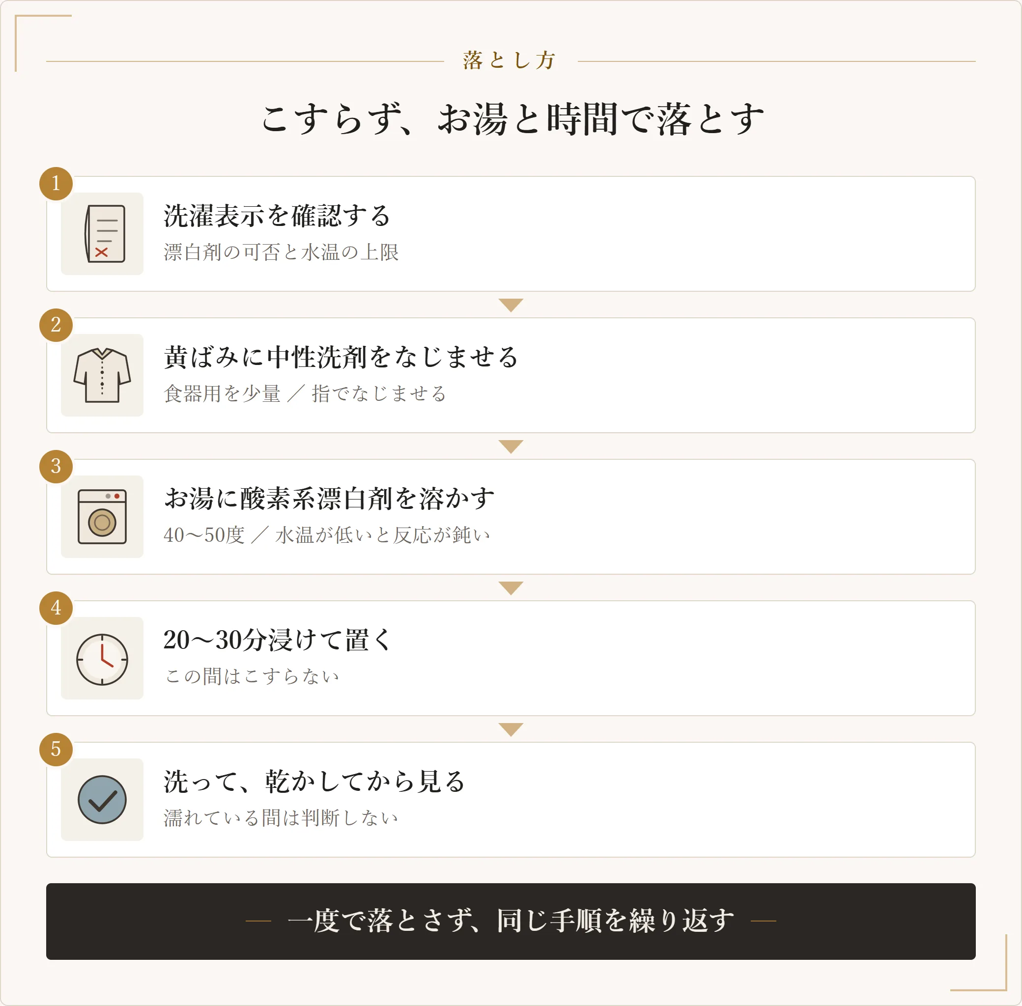 ワイシャツの黄ばみの落とし方の手順。洗濯表示を確認し、黄ばみに中性洗剤をなじませ、40〜50度のお湯に酸素系漂白剤を溶かし、20〜30分浸けてから洗って乾かして確認する
