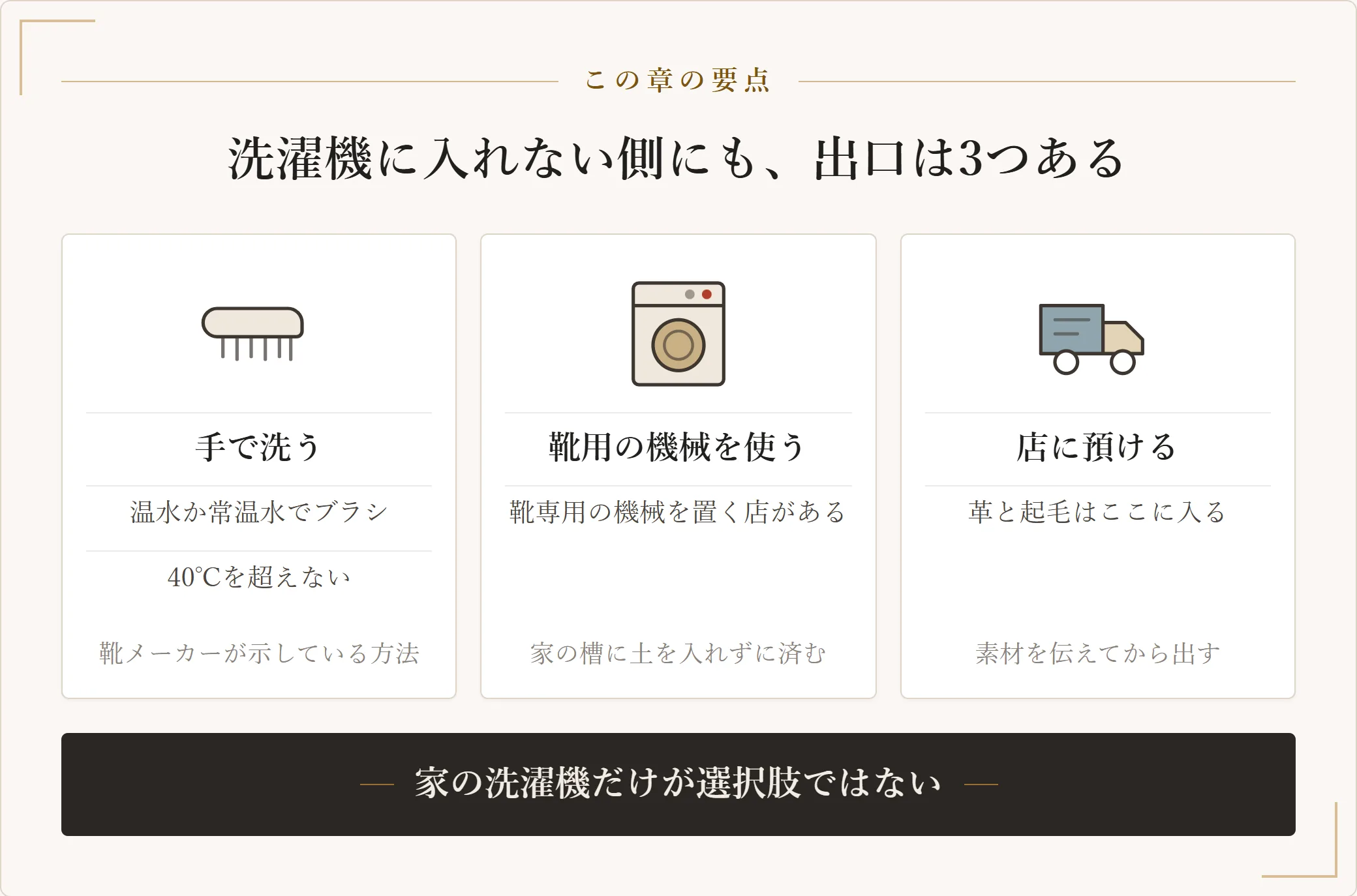 洗濯機を使わない場合の三つの出口。温水か常温水でブラシを使って手で洗う、靴用の機械がある店を使う、素材を伝えて店に預けるという選び分けの図