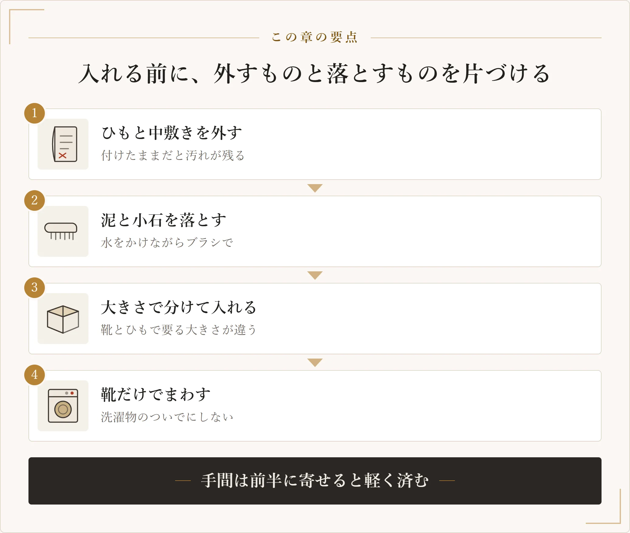 洗濯機に入れる前の四手順。靴ひもと中敷きを外す、靴底の泥と小石をブラシで落とす、大きさの違うネットに分けて入れる、靴だけでまわすという順の図