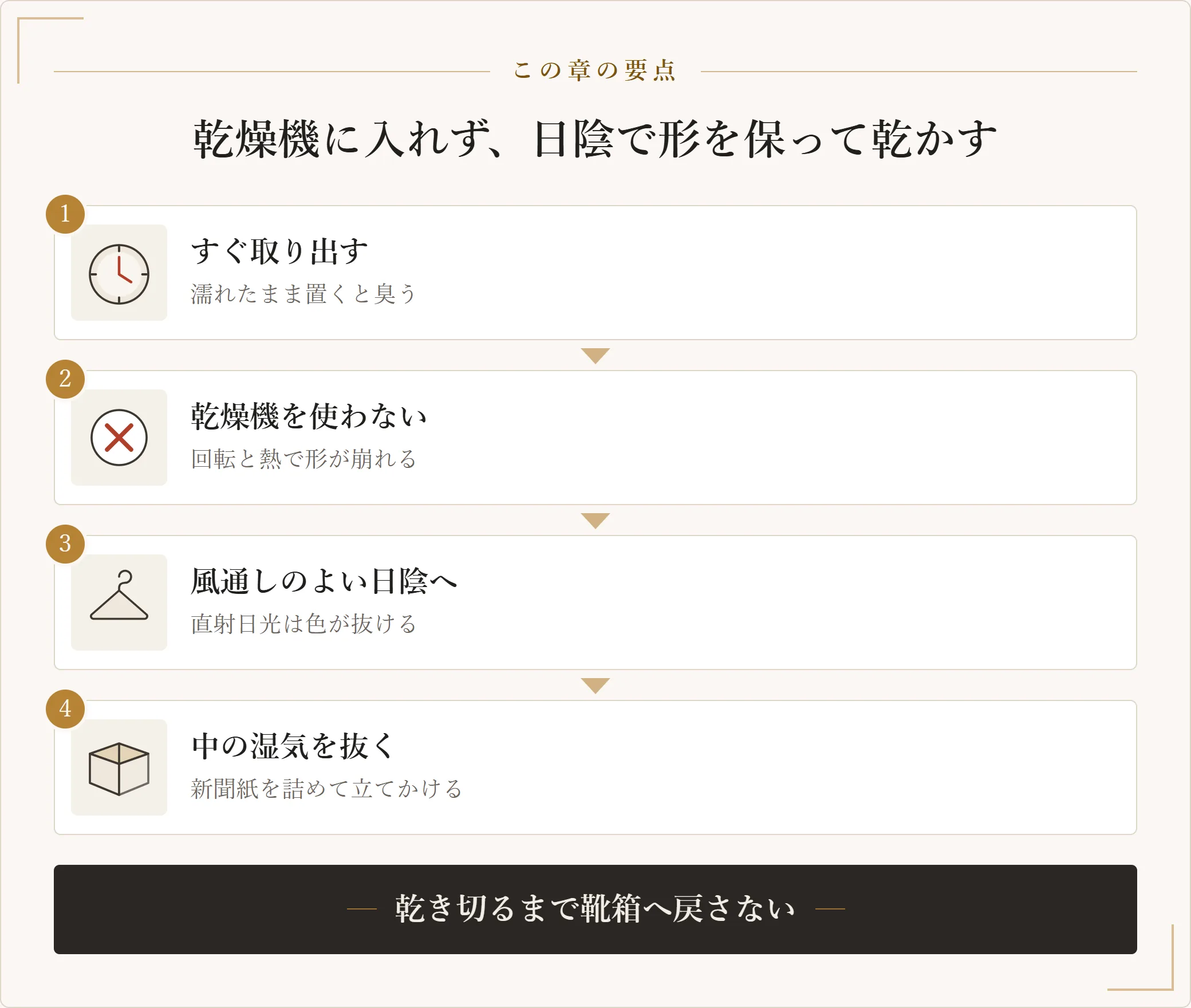 洗ったあとの乾かし方。すぐ取り出す、乾燥機は使わない、風通しのよい日陰へ置く、中の湿気を抜くという四段の図