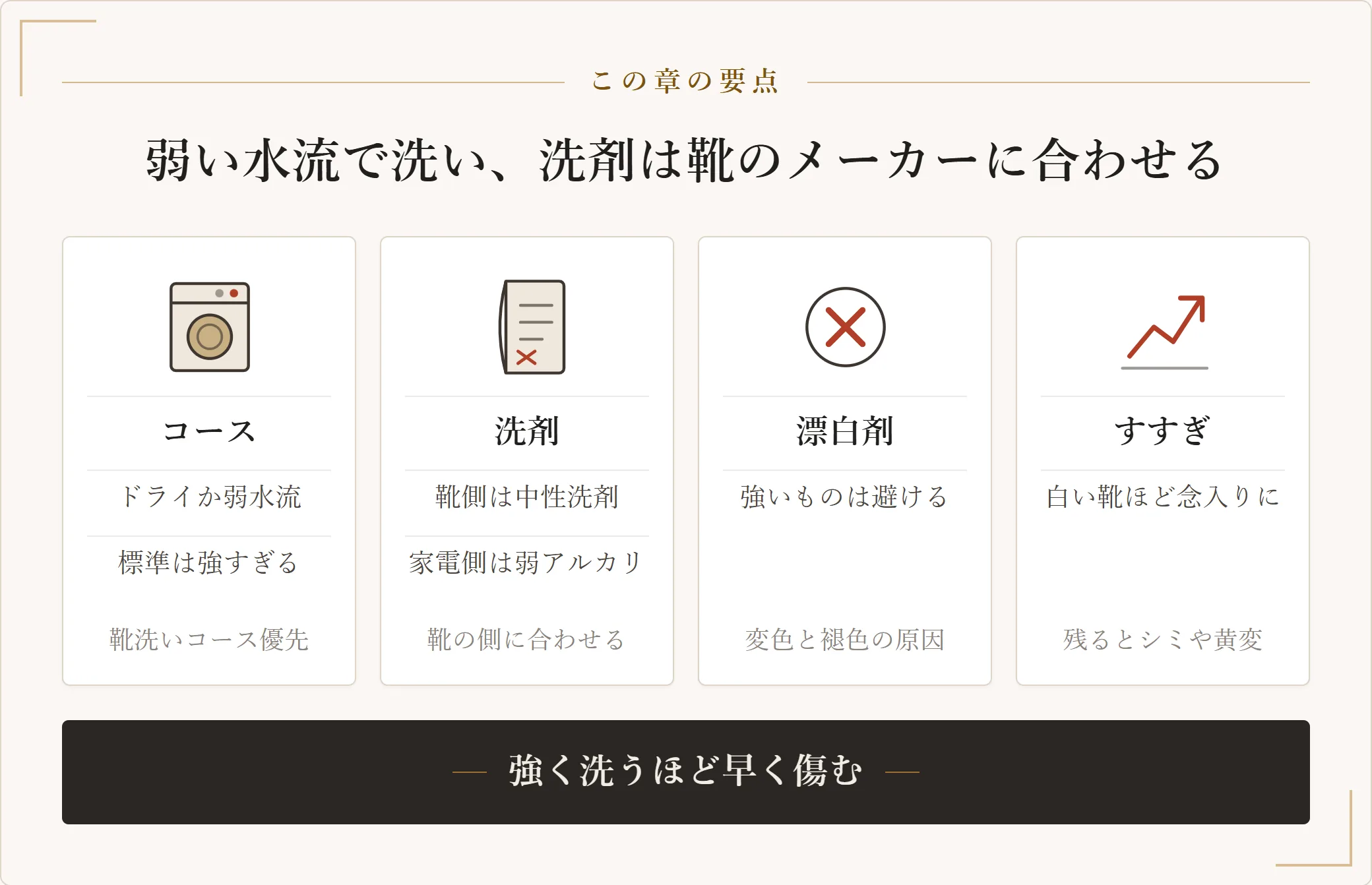 コースと洗剤の選び方。ドライか弱水流を選ぶこと、靴メーカーは中性洗剤で家電メーカーは弱アルカリ性を挙げていること、漂白性の強い洗剤は変色の原因になること、白い靴ほど十分にすすぐことを示した図