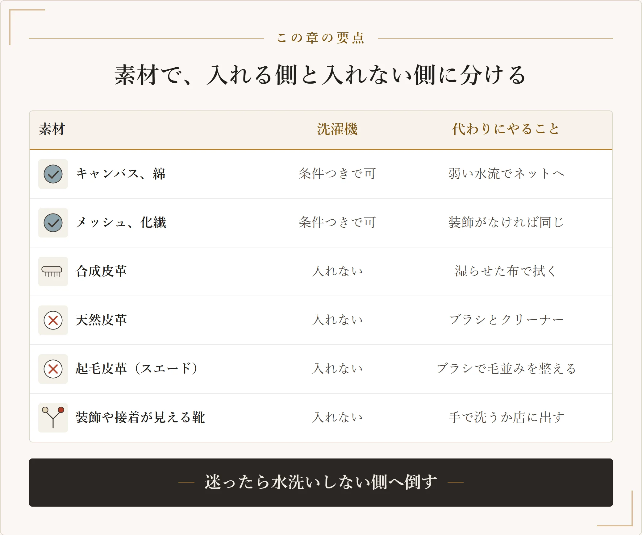 スニーカーの素材別に洗濯機へ入れてよいかを分けた表。キャンバスとメッシュは条件つきで可、合成皮革は湿らせた布で拭く、天然皮革と起毛皮革は水洗いを避ける、装飾や接着が見える靴は入れない