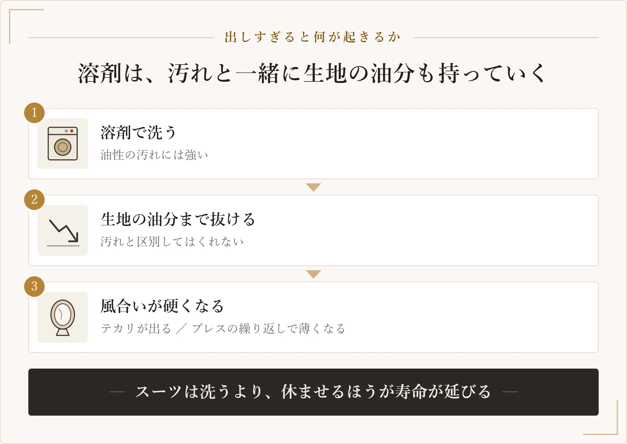 スーツを出しすぎると傷む仕組みを三段階で示した図。溶剤で洗うと油性の汚れに強い一方で生地本来の油分まで抜け、風合いが硬くなりテカリが出る。洗うより休ませるほうが寿命が延びる