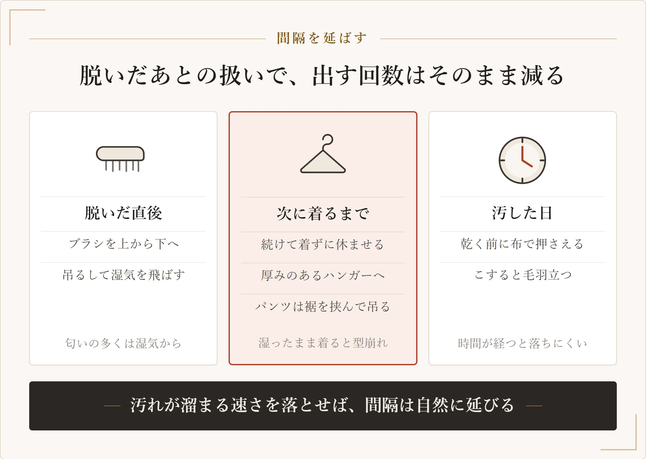 スーツのクリーニング間隔を延ばす自宅ケアを場面別に整理した図。脱いだ直後はブラシをかけて吊るし、次に着るまでは連続着用を避けて厚みのあるハンガーにかけ、汚した日は乾く前に押さえる
