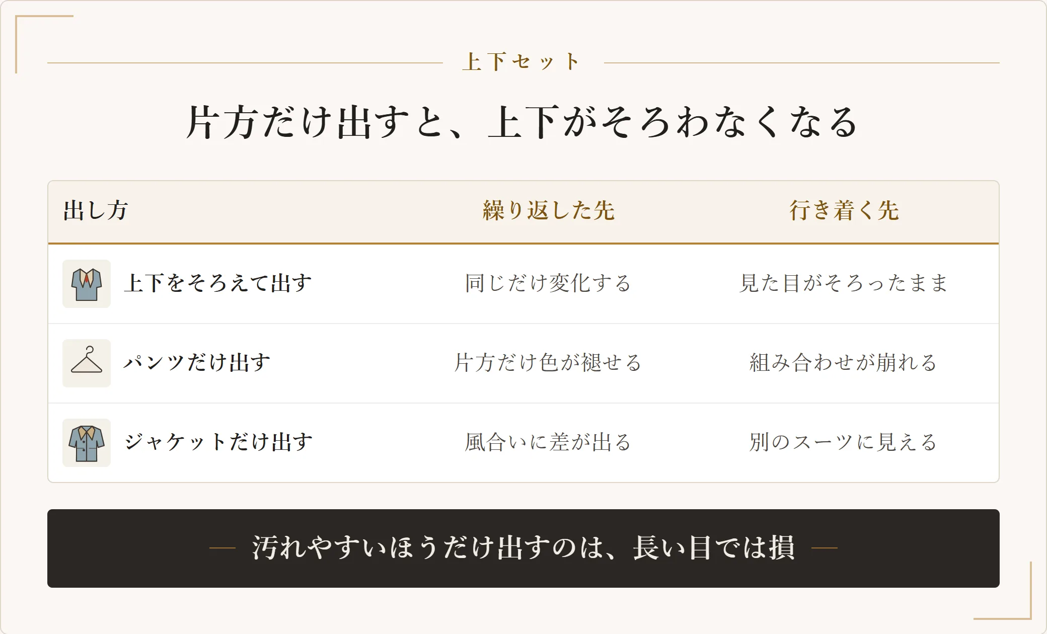 スーツを上下そろえて出す理由を示した表。そろえて出せば同じだけ変化して見た目が保たれるが、パンツだけ、ジャケットだけを出し続けると色と風合いに差が出て組み合わせが崩れる
