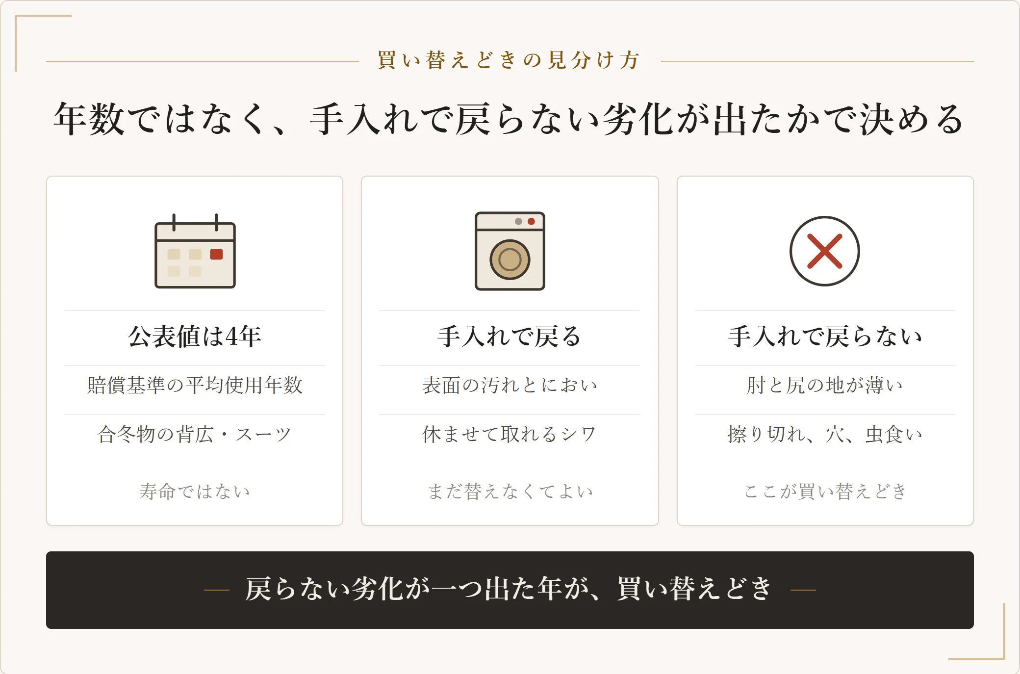スーツの買い替え時期を見分ける三つの観点を示した図。公表されている平均使用年数は弁償額の計算に使う数字で寿命ではなく、汚れやシワは手入れで戻り、地が薄くなった擦り切れや穴は戻らない