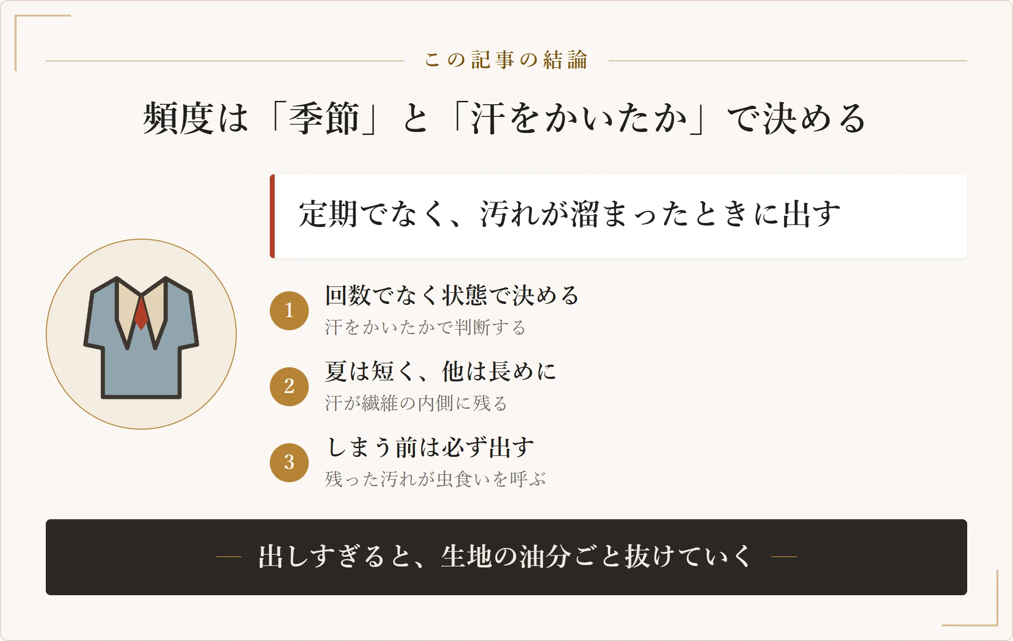 スーツのクリーニング頻度の決め方を示した図。回数ではなく状態で決め、汗をかく夏は間隔を短く他の季節は長めにし、シーズンの最後は必ず出す。出しすぎると溶剤が生地の油分ごと抜く