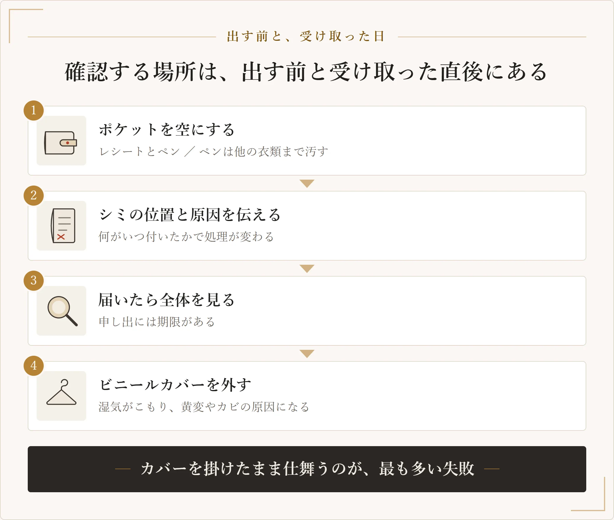 スーツをクリーニングに出す前と受け取った後の確認事項を並べた図。ポケットを空にする、シミの位置と原因を伝える、届いたら全体を確認する、ビニールカバーを外して保管する