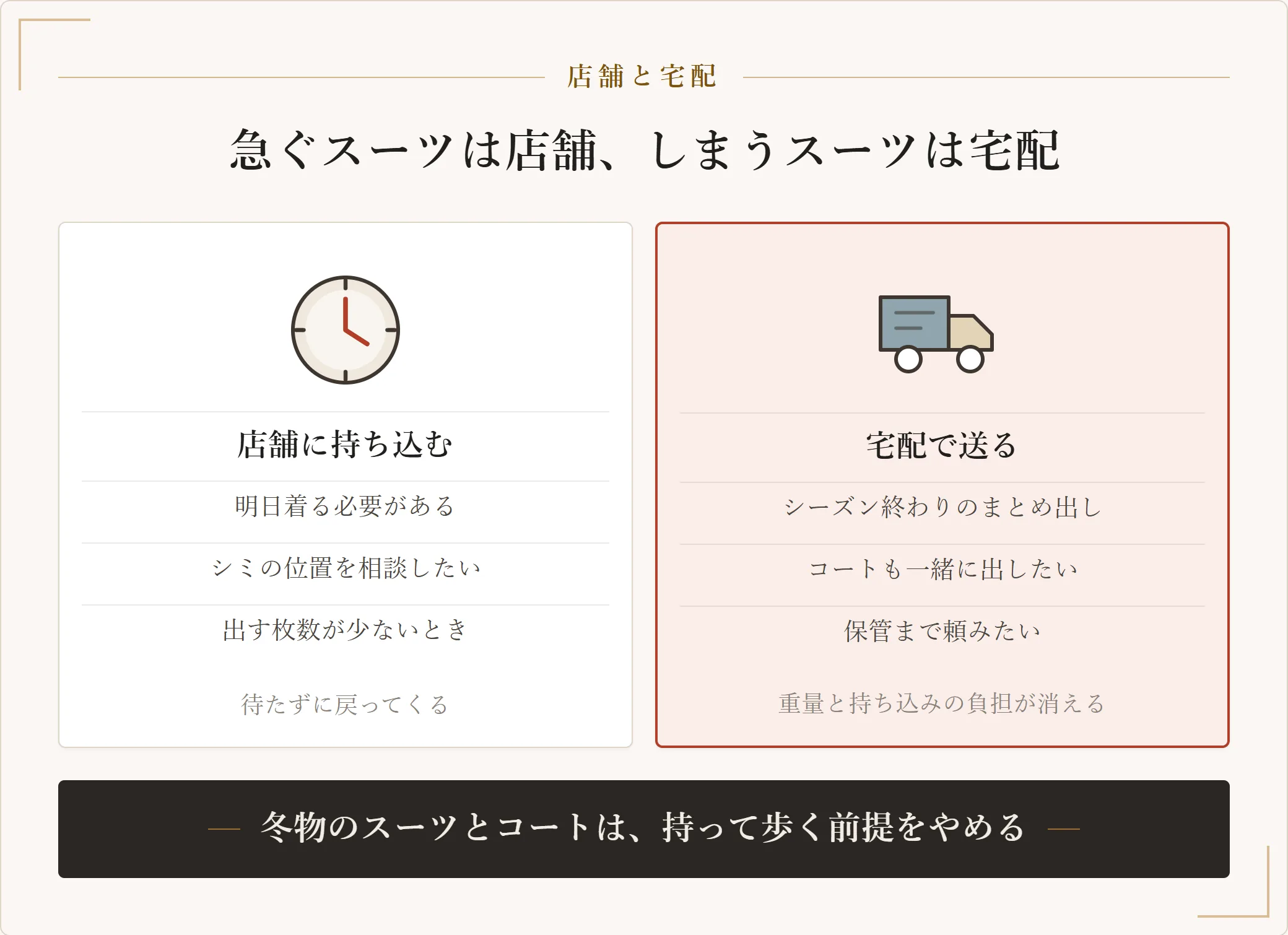 スーツのクリーニングを店舗と宅配で使い分ける基準を対比した図。明日着る、シミを相談する、出す枚数が少ないときは店舗。シーズン終わりのまとめ出し、コートと一緒、保管もセットのときは宅配