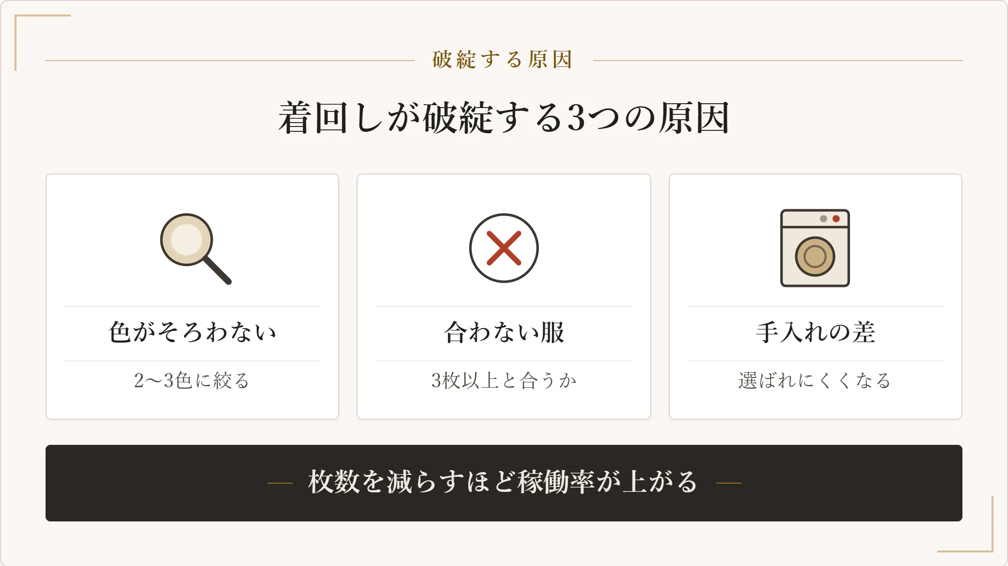 少ない服の着回しが破綻する3つの原因。色がそろっていない、合わせにくい服が混ざる、手入れの手間が違いすぎることを示した図