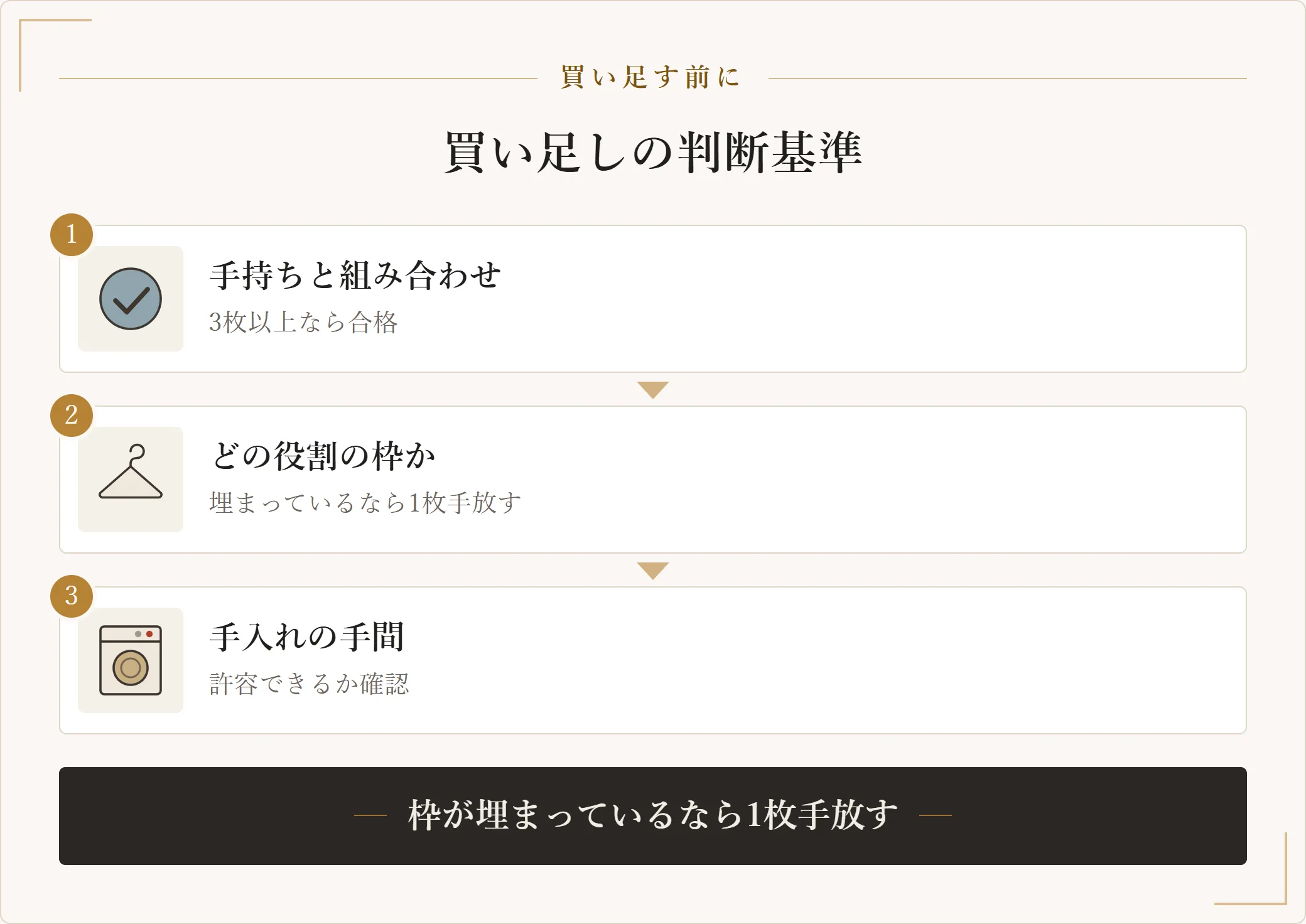 服を買い足す前の3つの判断基準。手持ちと組み合わせられるか、どの役割の枠に入るか、手入れの手間は許容できるかを示した図